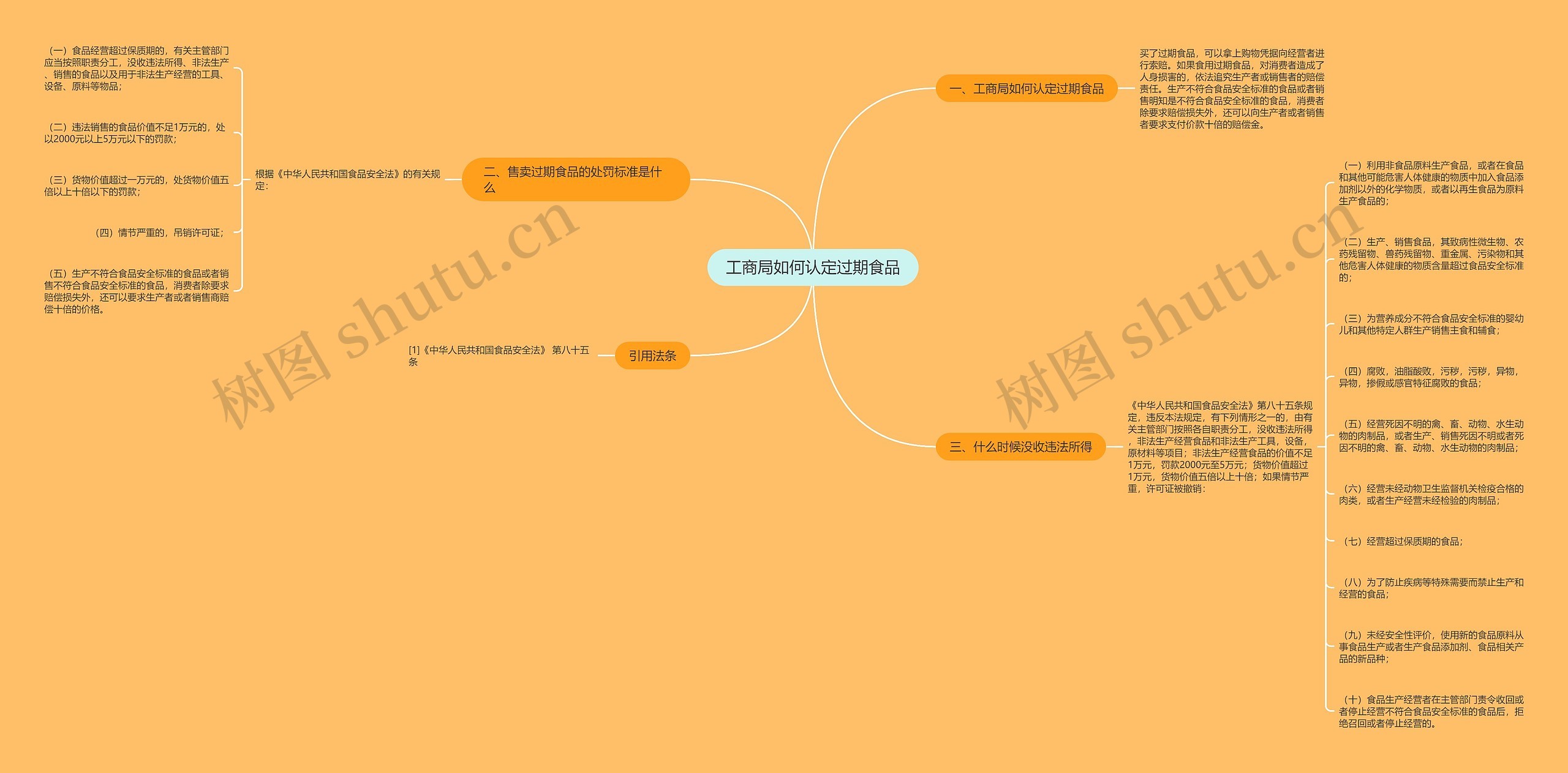 工商局如何认定过期食品思维导图