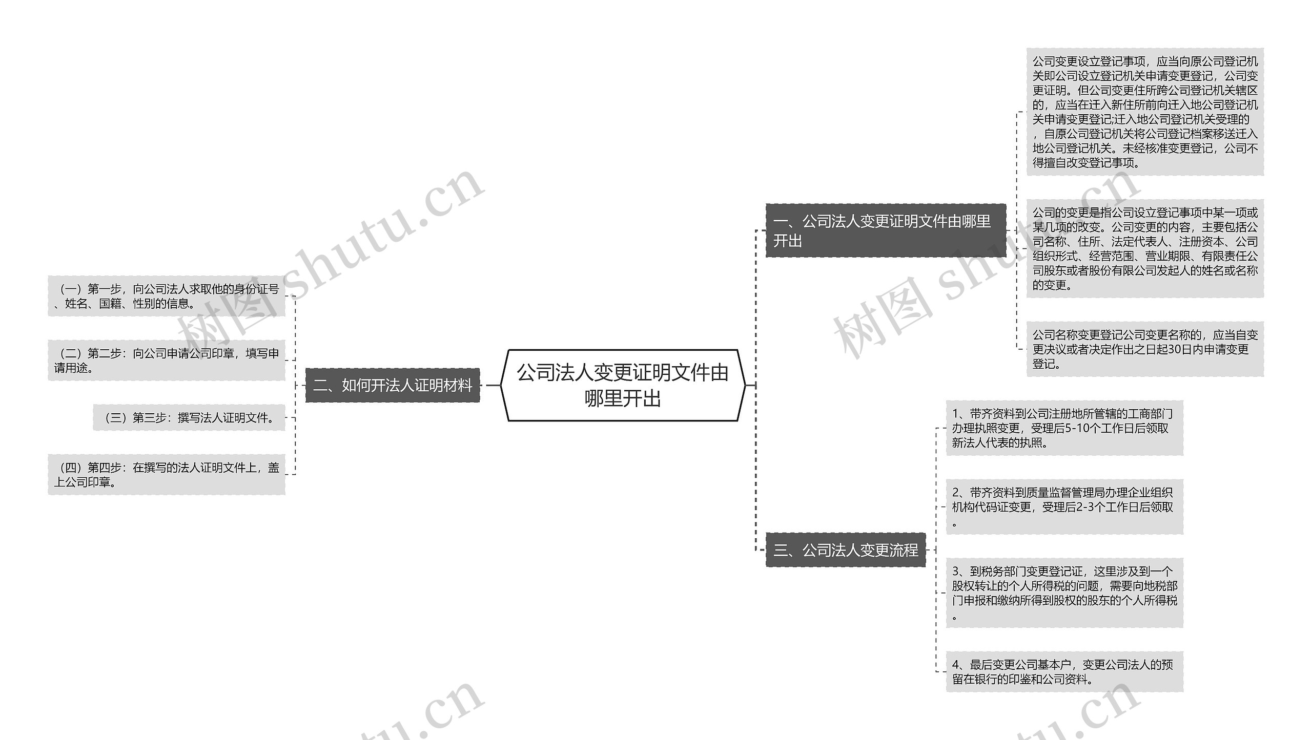 公司法人变更证明文件由哪里开出思维导图