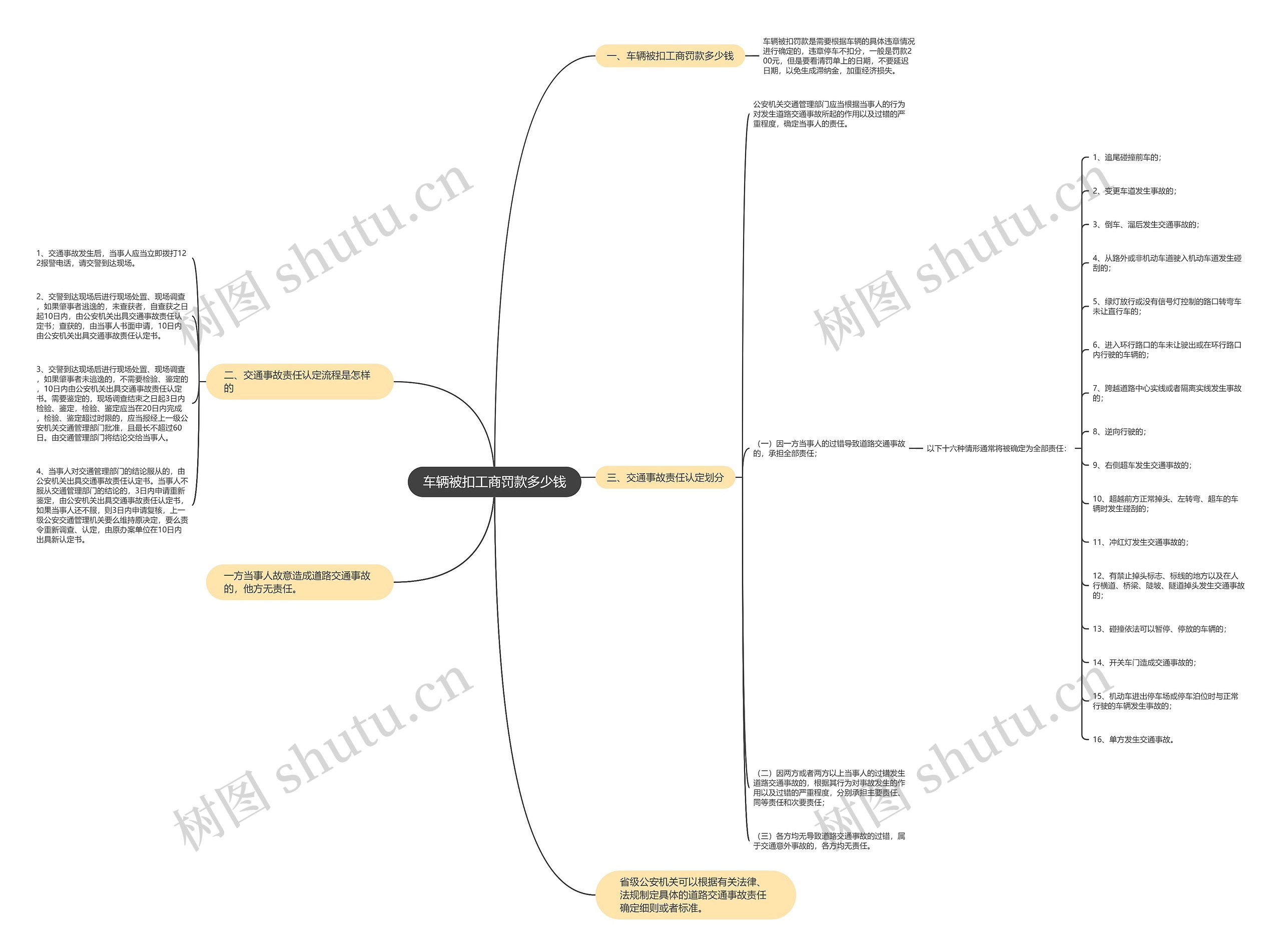 车辆被扣工商罚款多少钱思维导图