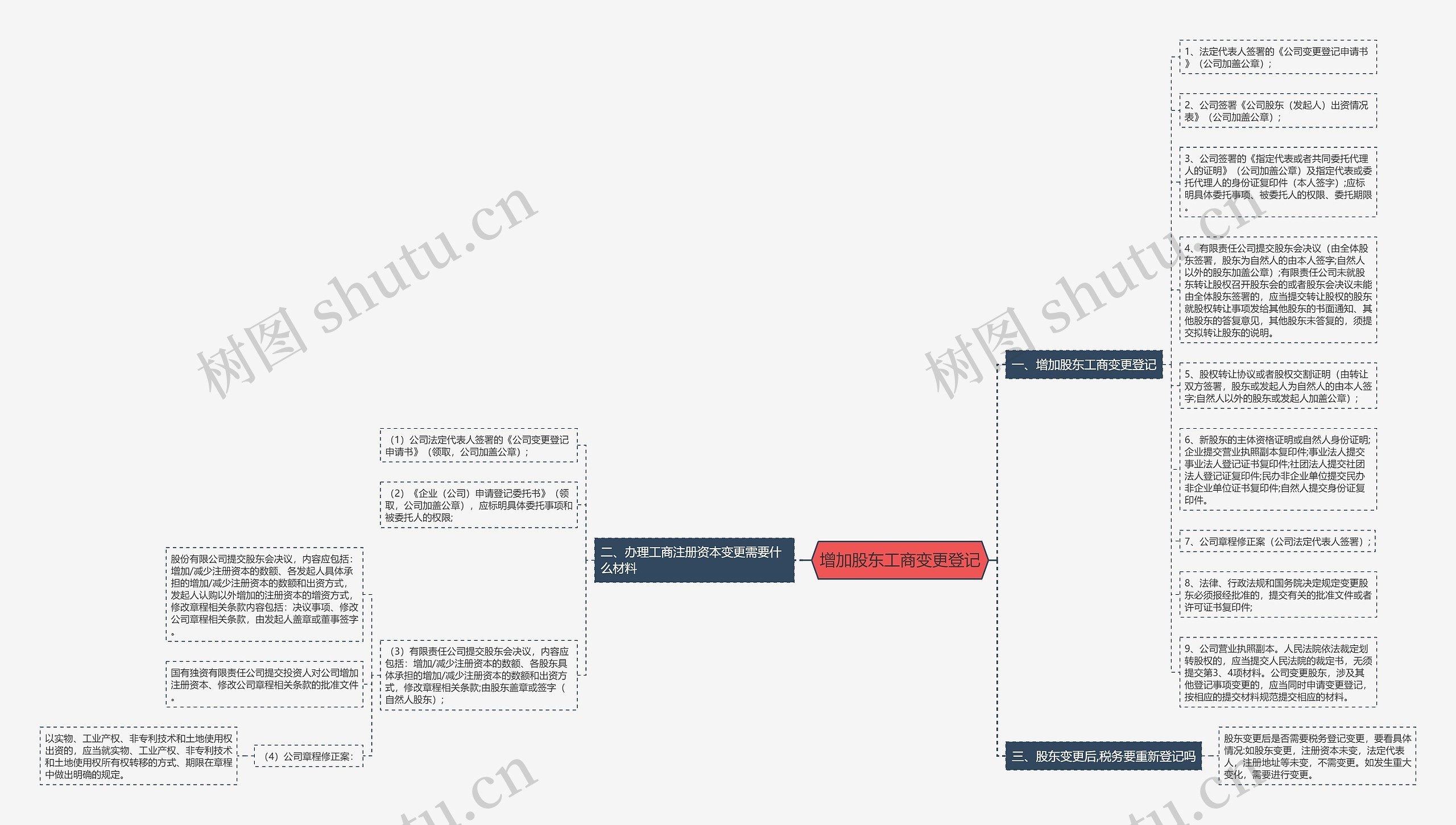 增加股东工商变更登记思维导图
