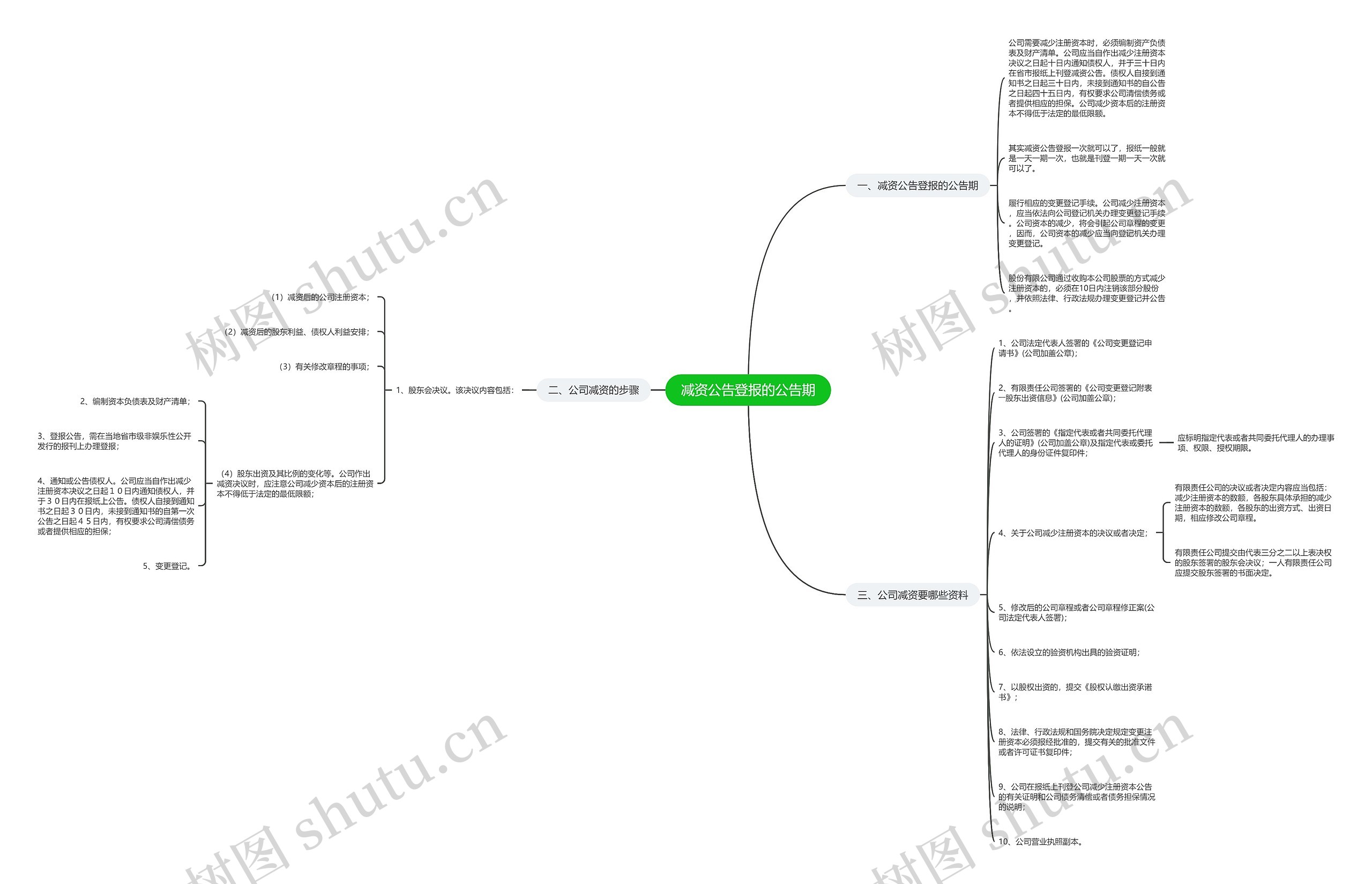减资公告登报的公告期思维导图