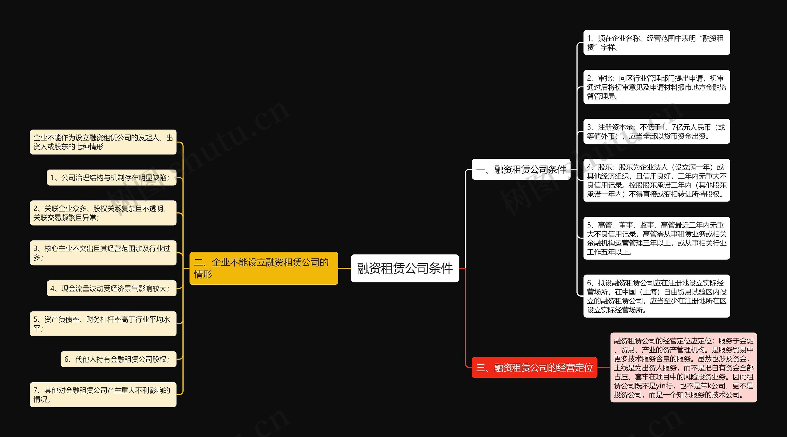 融资租赁公司条件思维导图