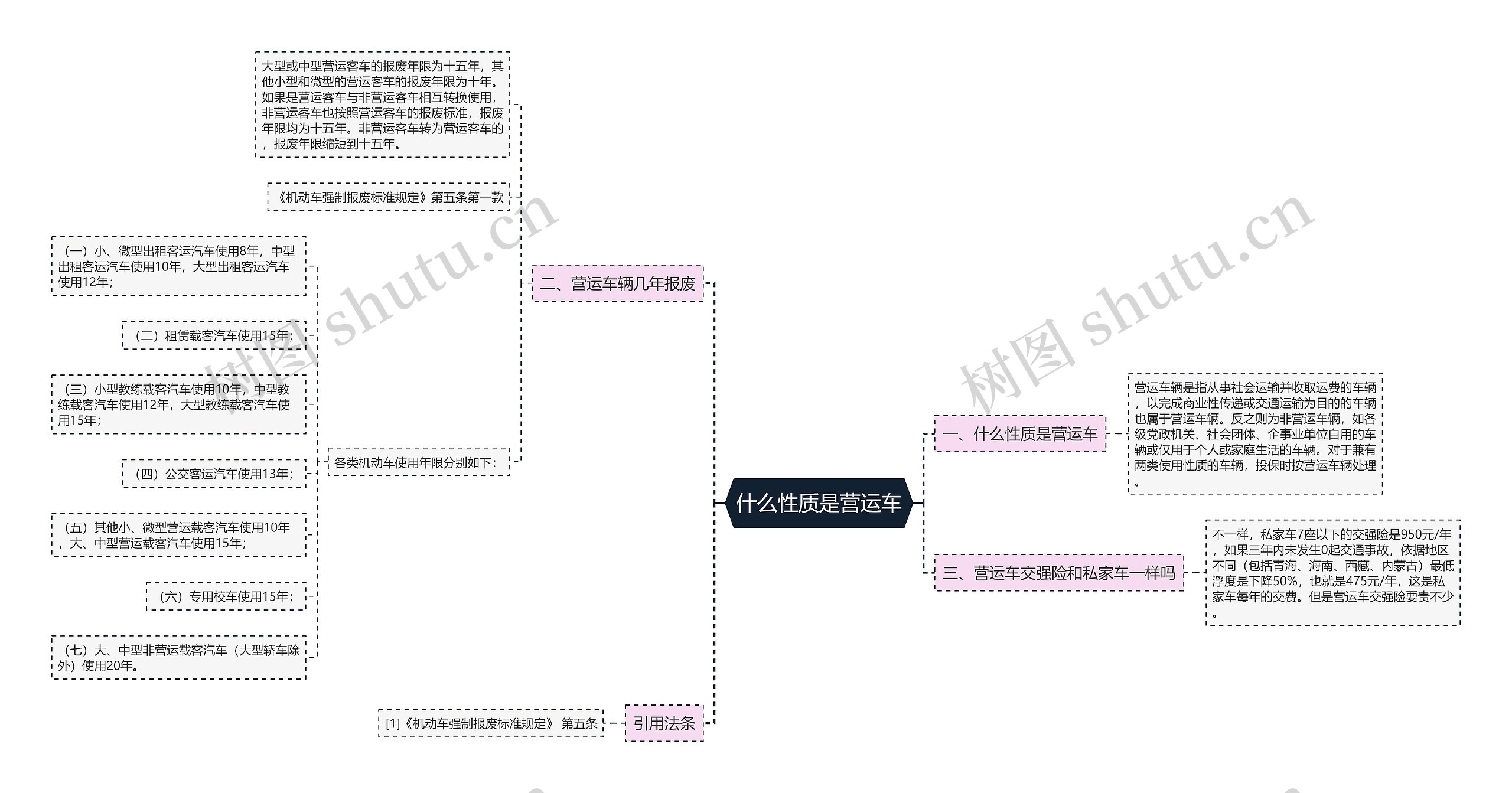 什么性质是营运车思维导图