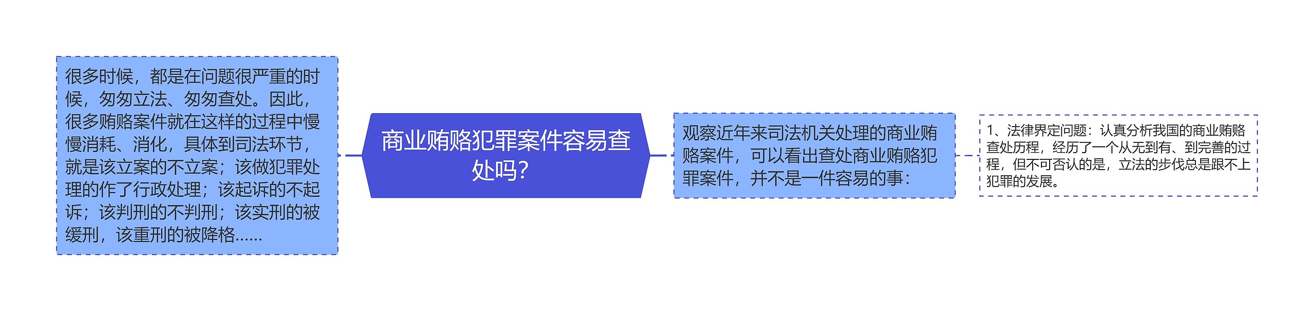 商业贿赂犯罪案件容易查处吗？