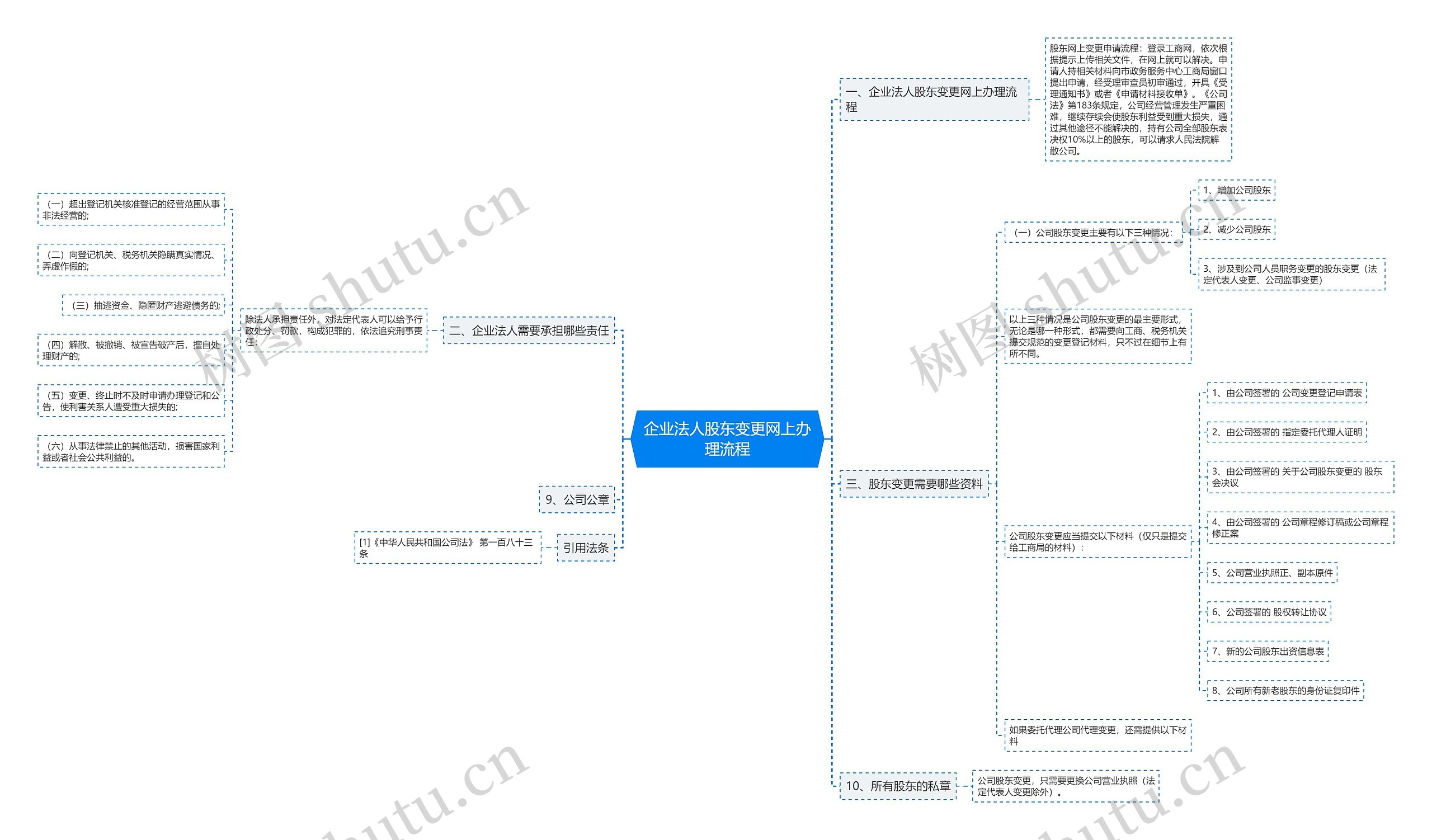 企业法人股东变更网上办理流程思维导图