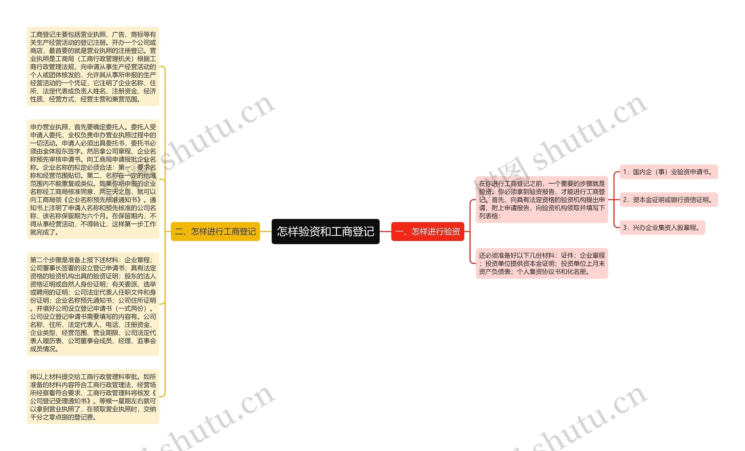 怎样验资和工商登记思维导图