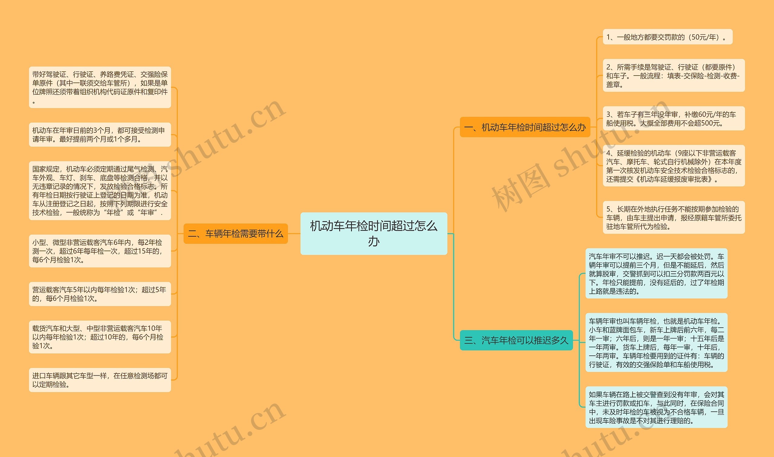 机动车年检时间超过怎么办思维导图