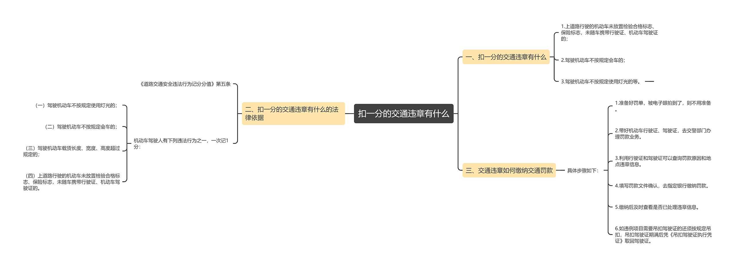 扣一分的交通违章有什么思维导图