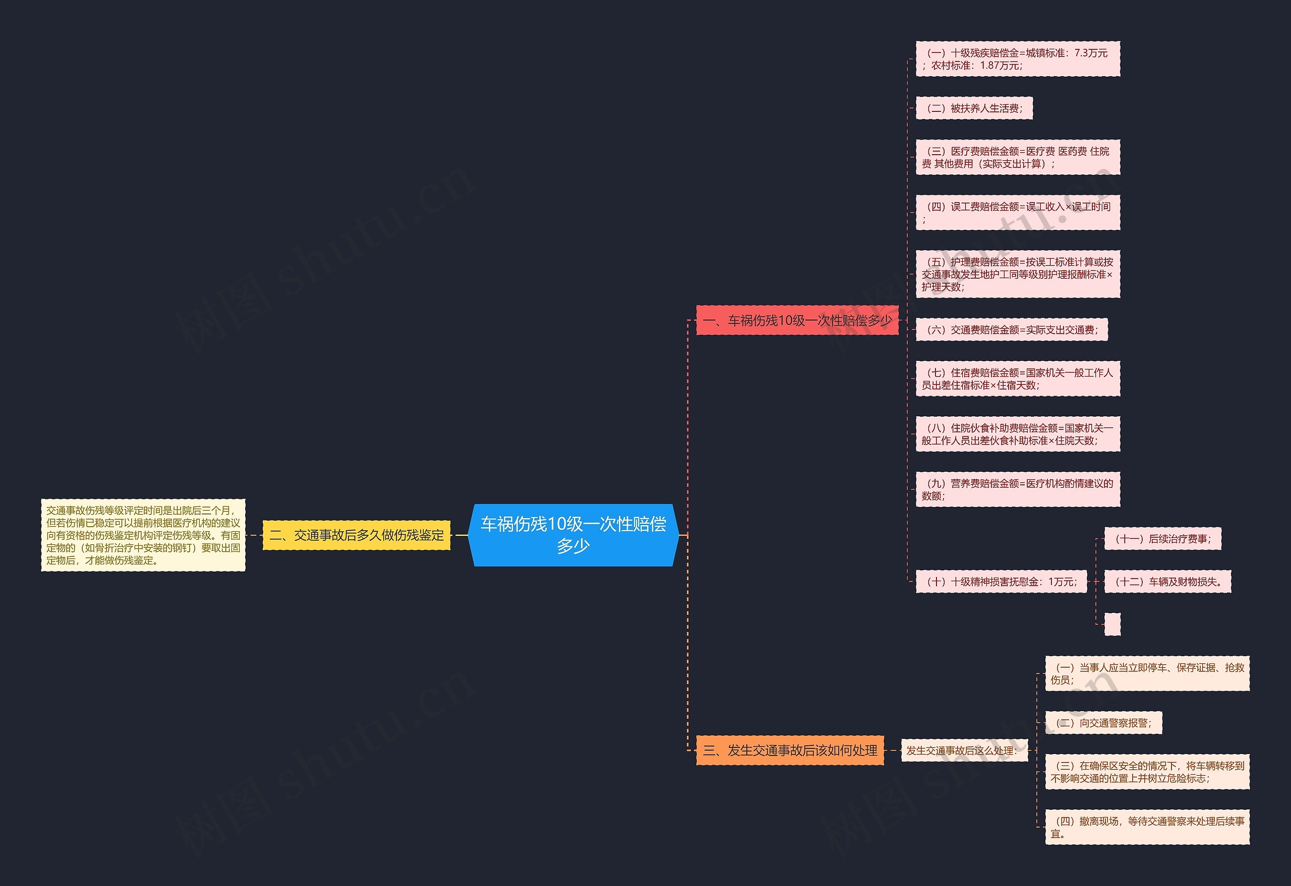车祸伤残10级一次性赔偿多少思维导图