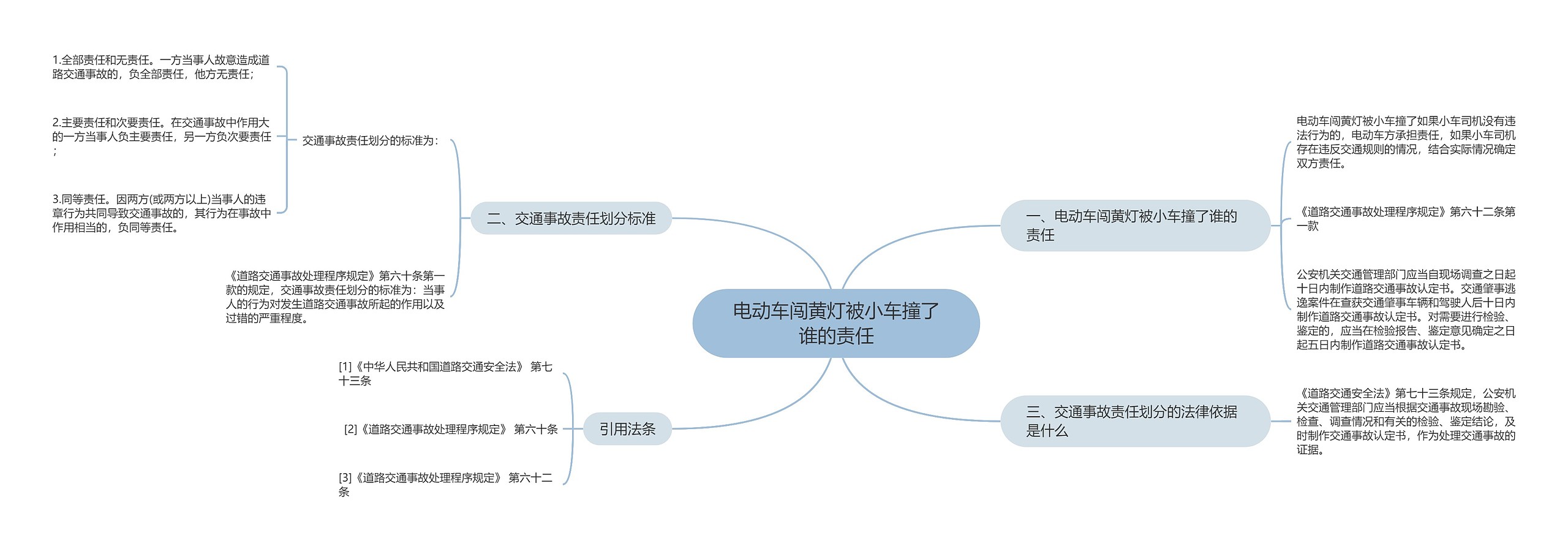 电动车闯黄灯被小车撞了谁的责任思维导图