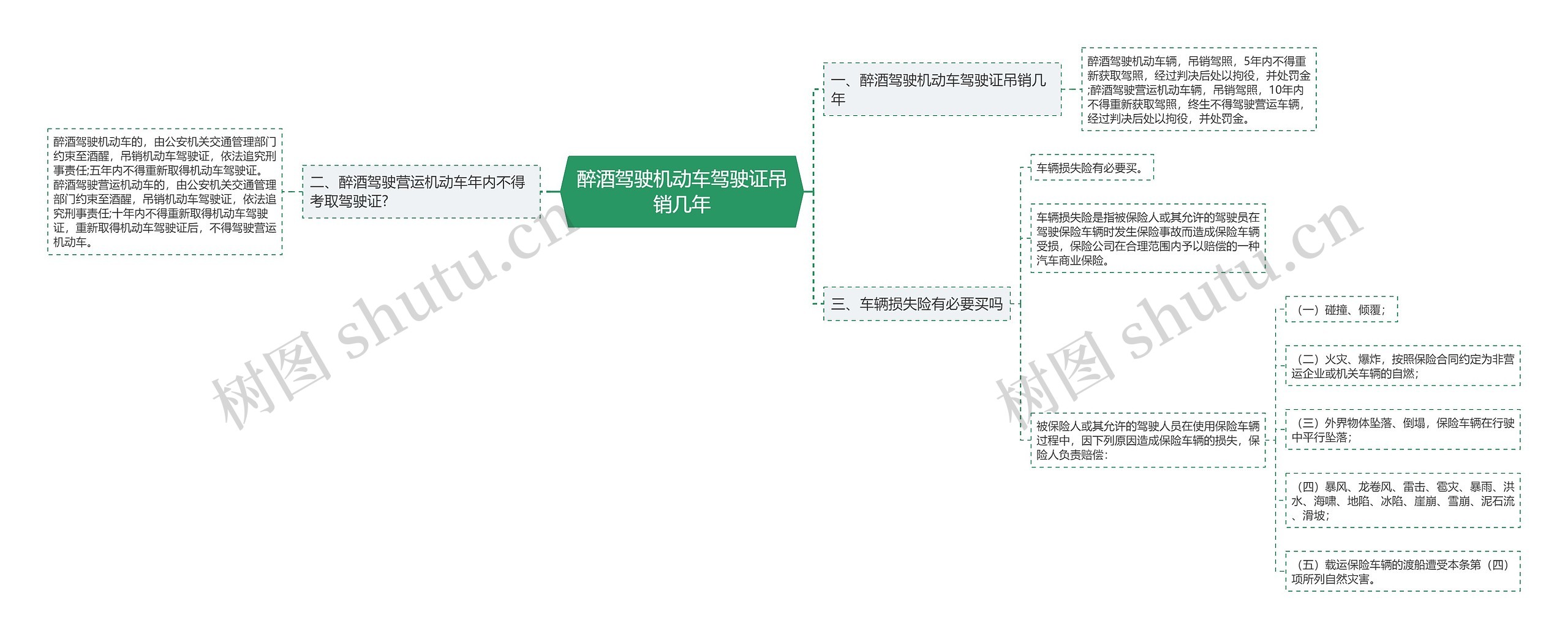 醉酒驾驶机动车驾驶证吊销几年思维导图