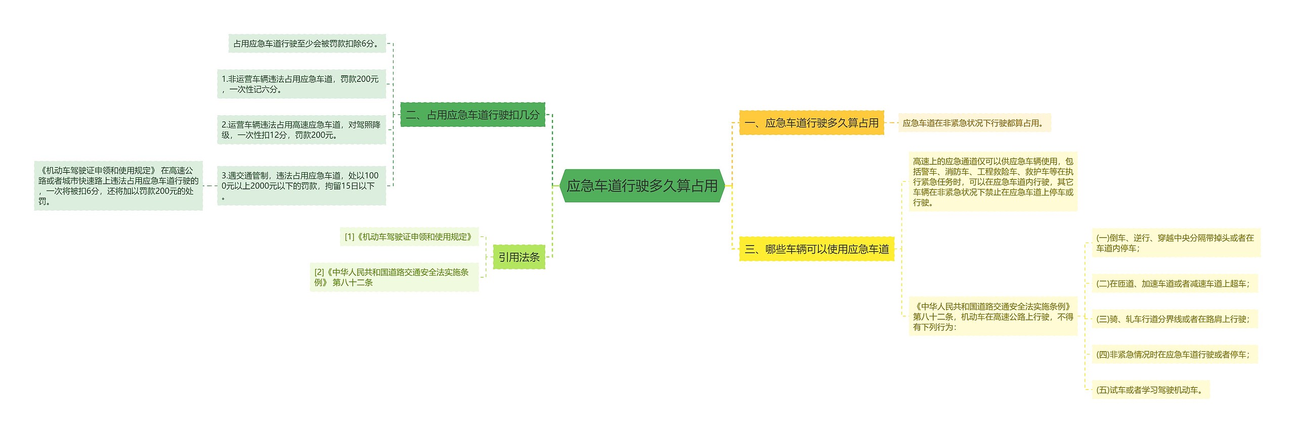 应急车道行驶多久算占用思维导图