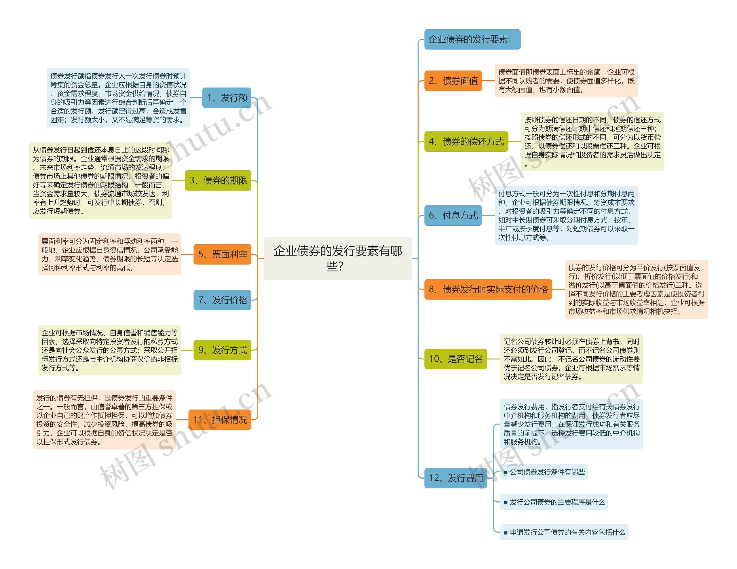 企业债券的发行要素有哪些？思维导图