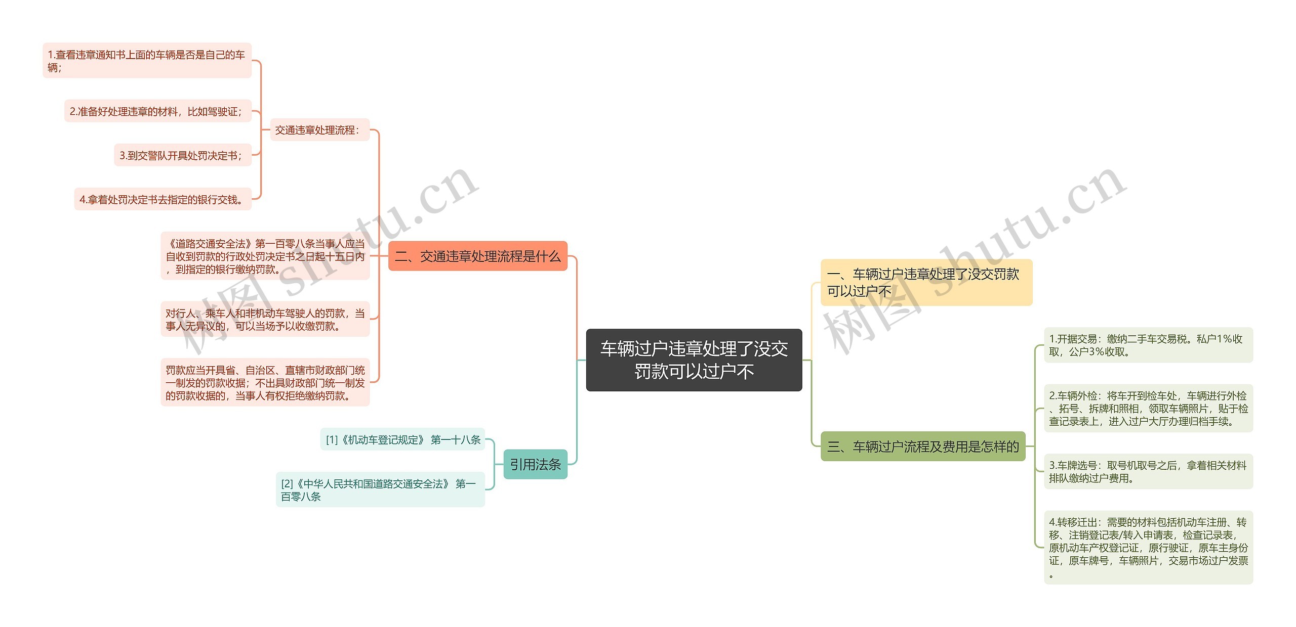 车辆过户违章处理了没交罚款可以过户不思维导图