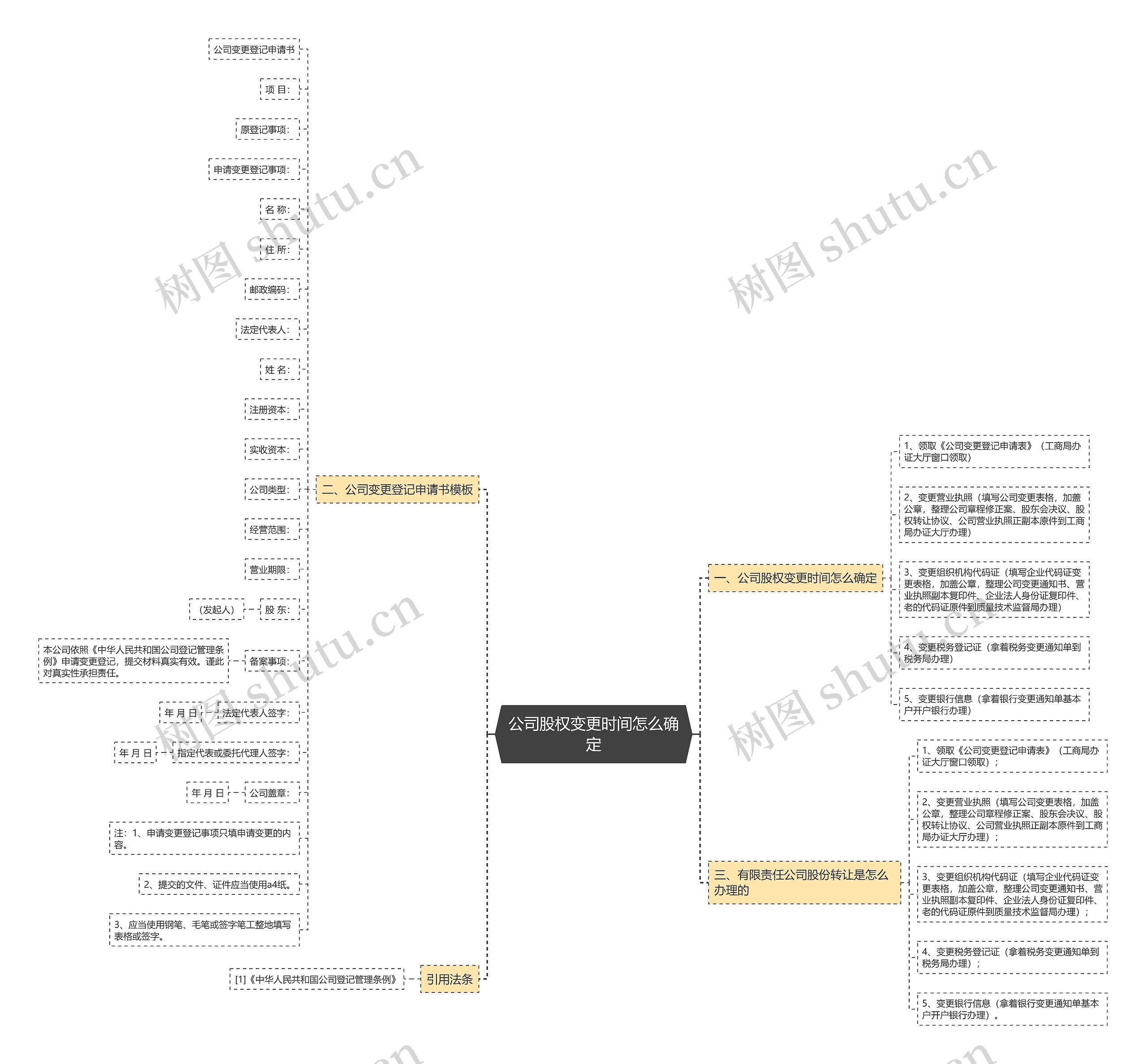 公司股权变更时间怎么确定思维导图