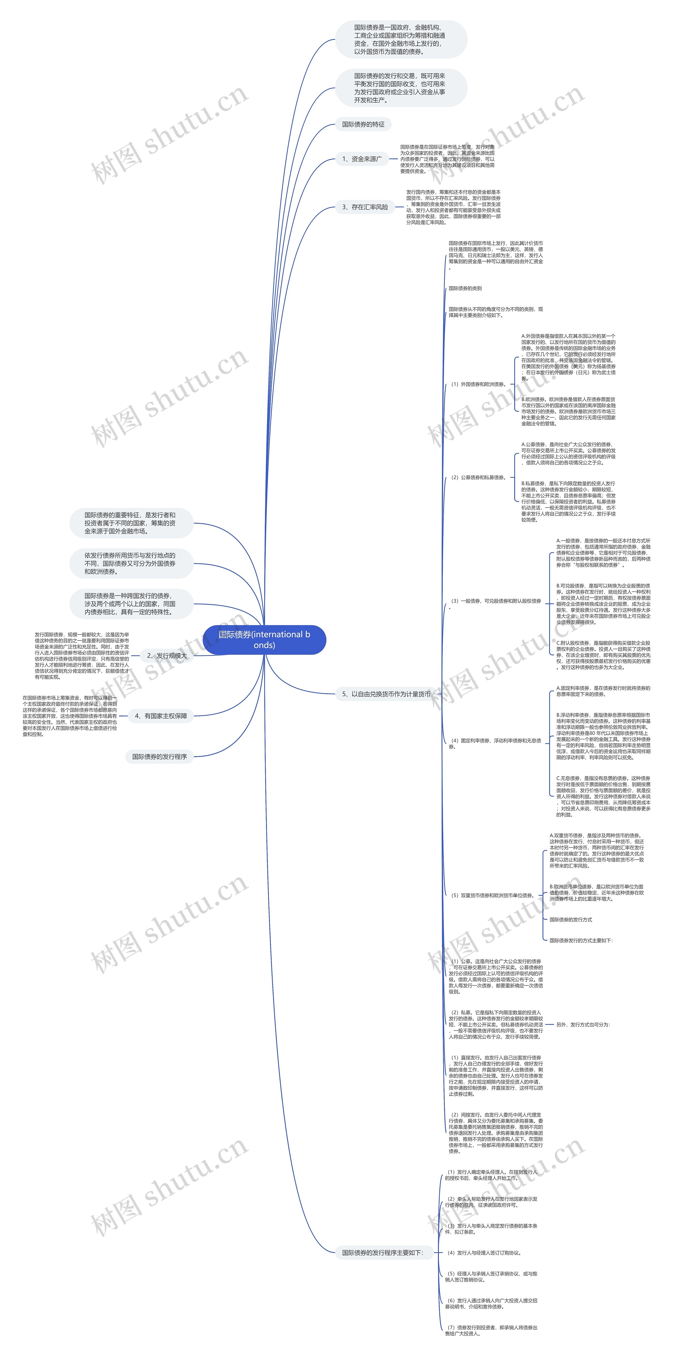 国际债券(international bonds)思维导图