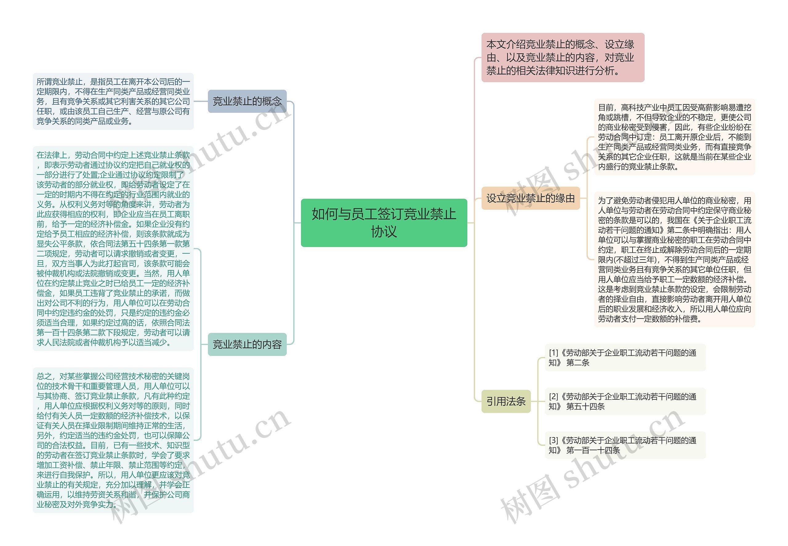 如何与员工签订竞业禁止协议