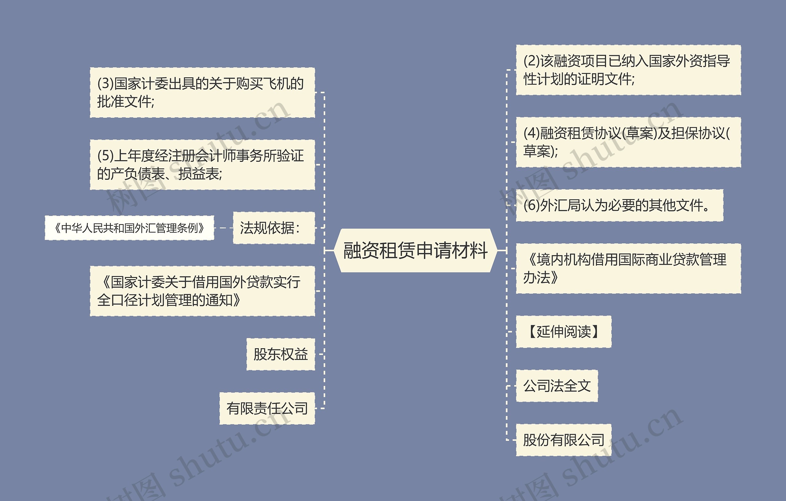 融资租赁申请材料思维导图