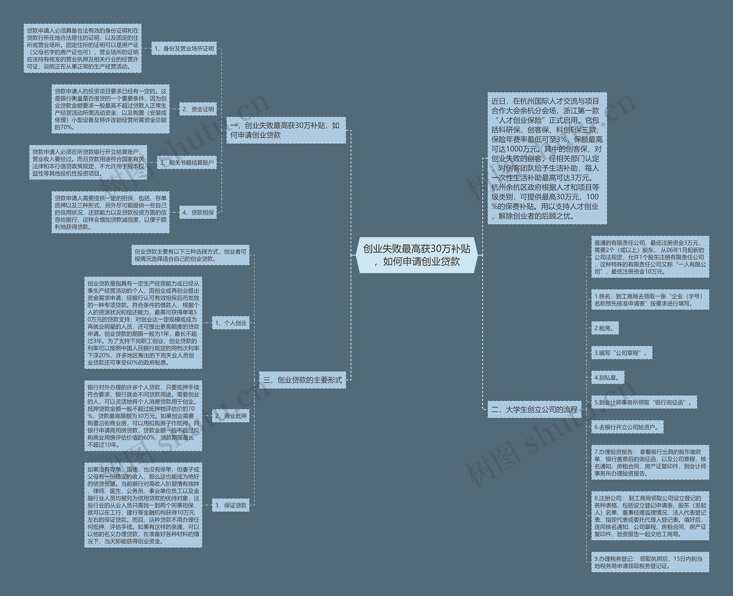 创业失败最高获30万补贴，如何申请创业贷款思维导图