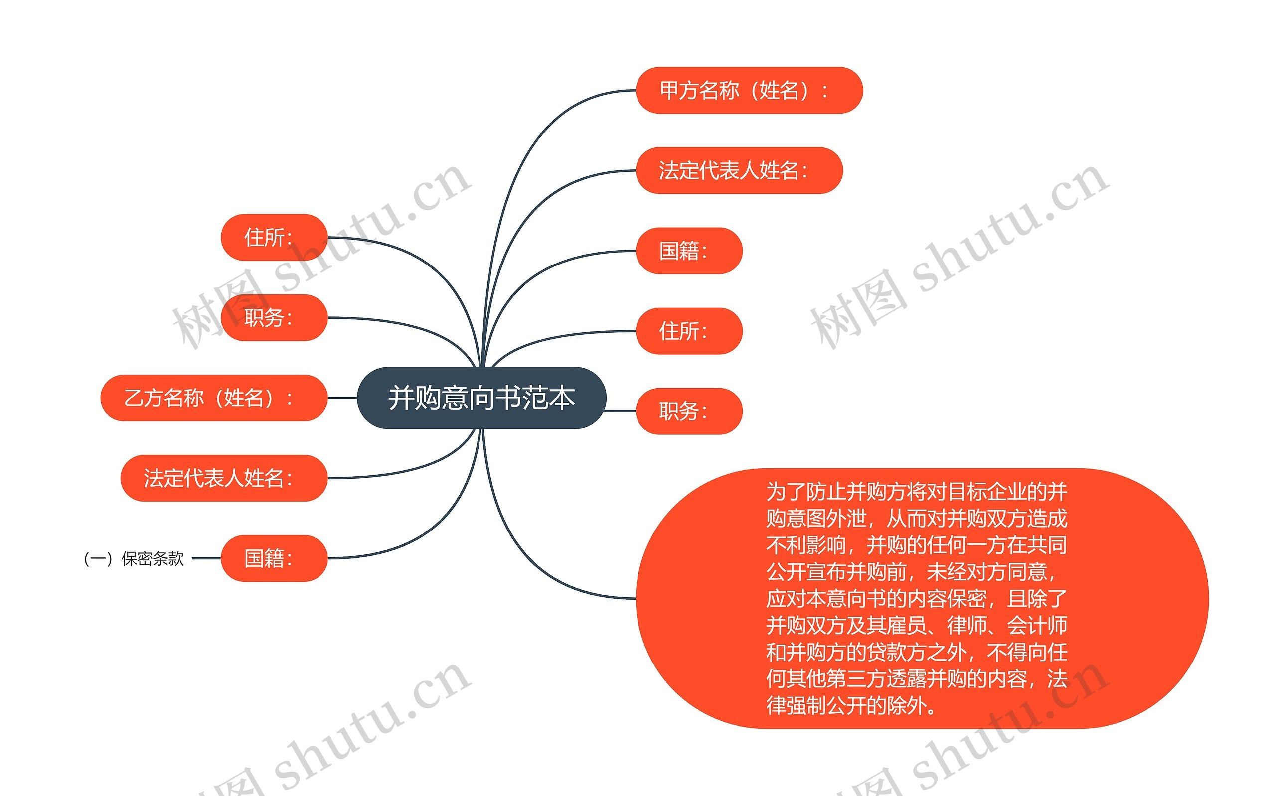 并购意向书范本思维导图