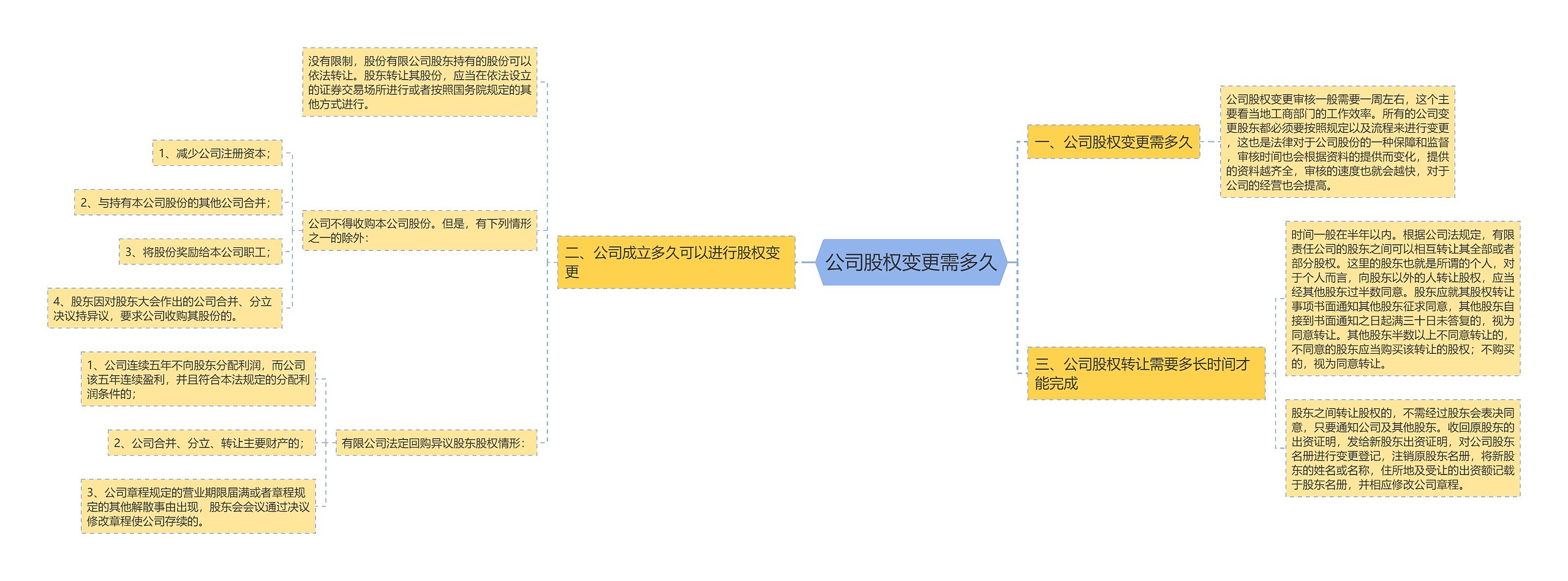 公司股权变更需多久思维导图