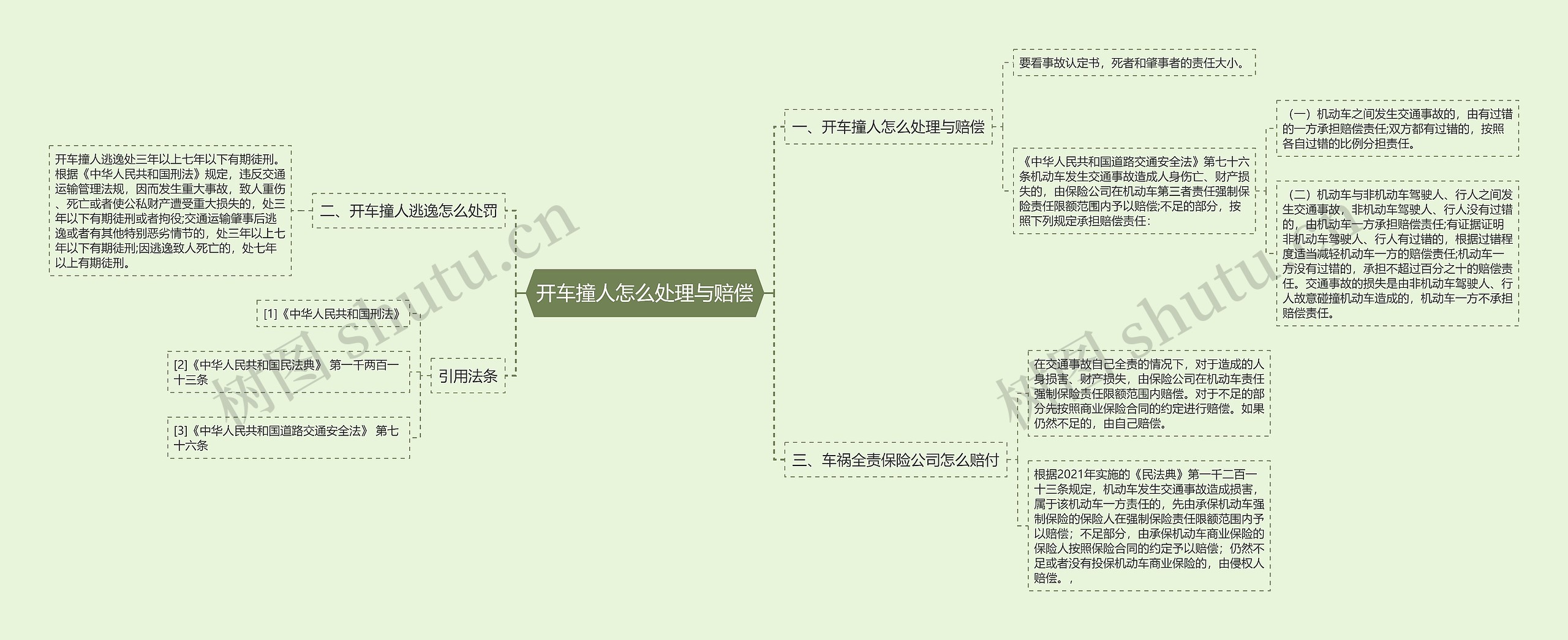 开车撞人怎么处理与赔偿思维导图