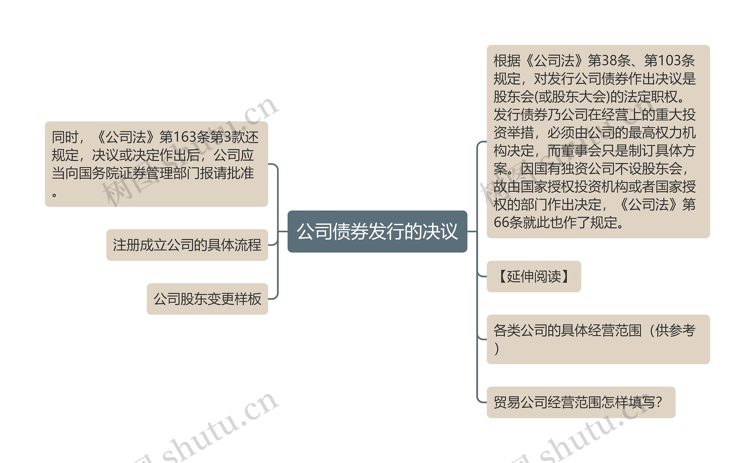 公司债券发行的决议思维导图