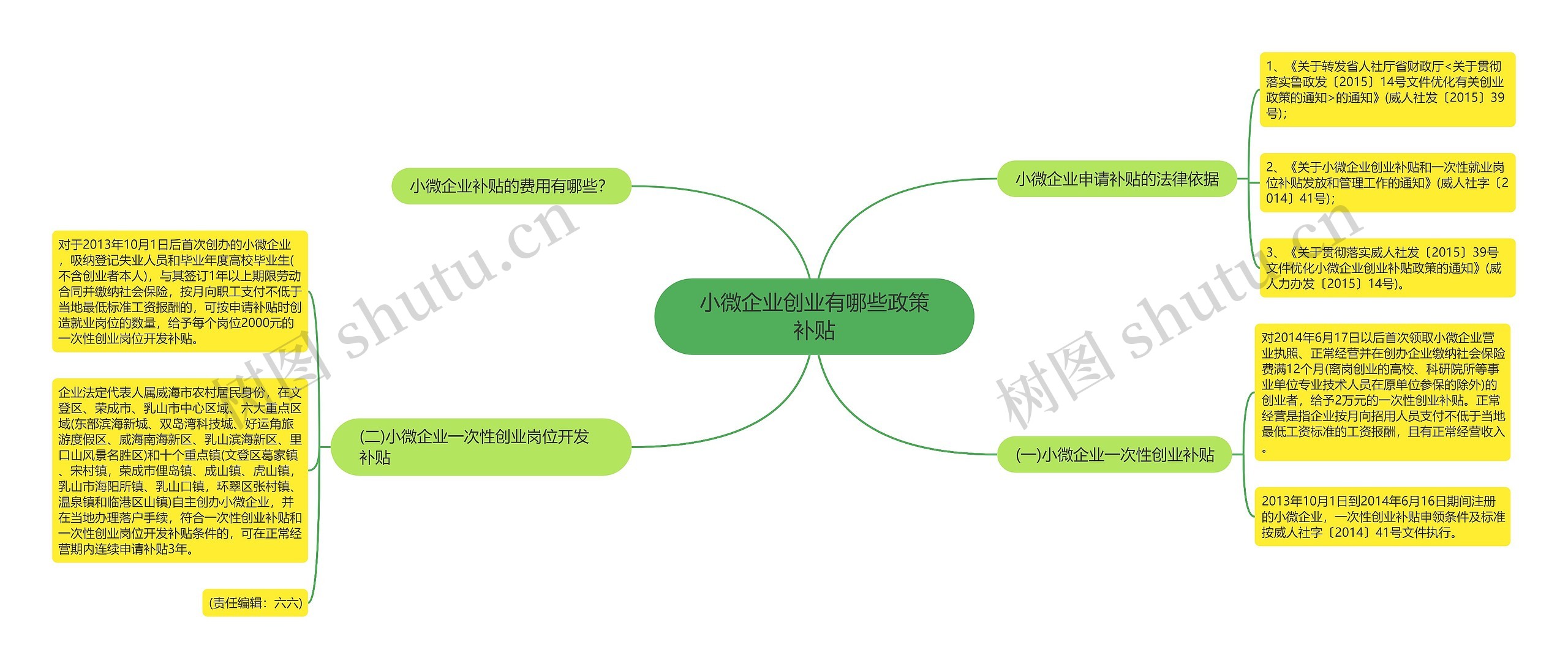 小微企业创业有哪些政策补贴思维导图