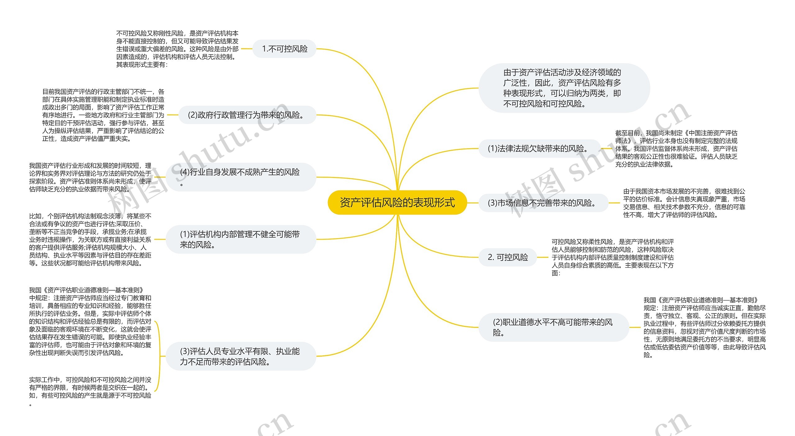 资产评估风险的表现形式