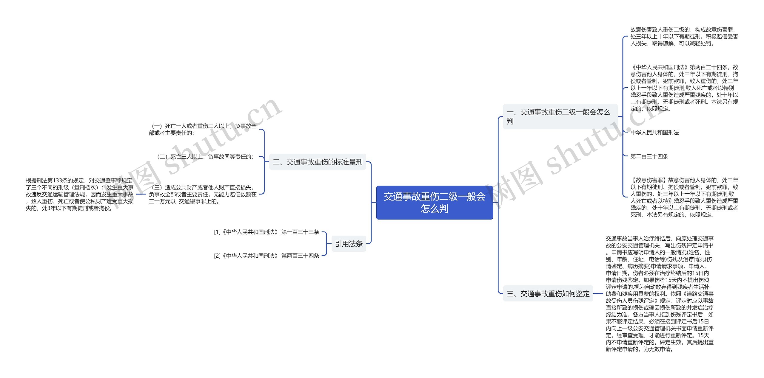 交通事故重伤二级一般会怎么判思维导图