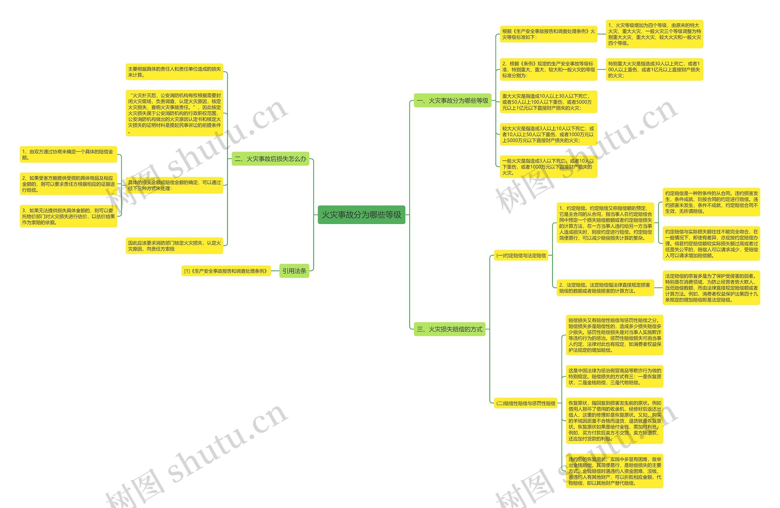 火灾事故分为哪些等级思维导图