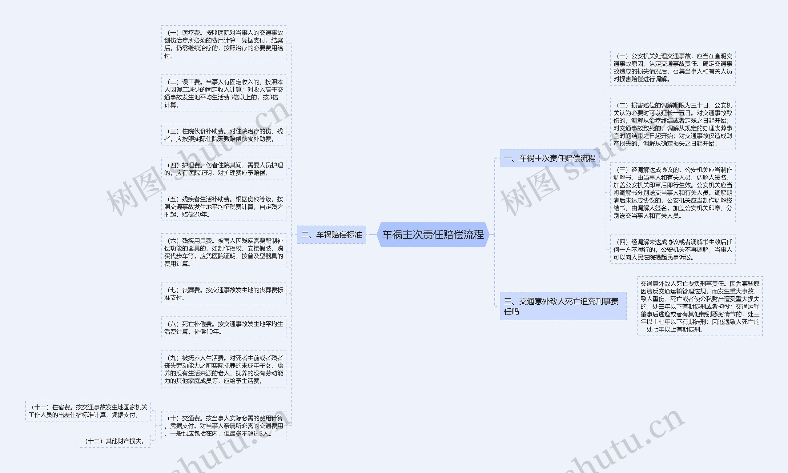 车祸主次责任赔偿流程