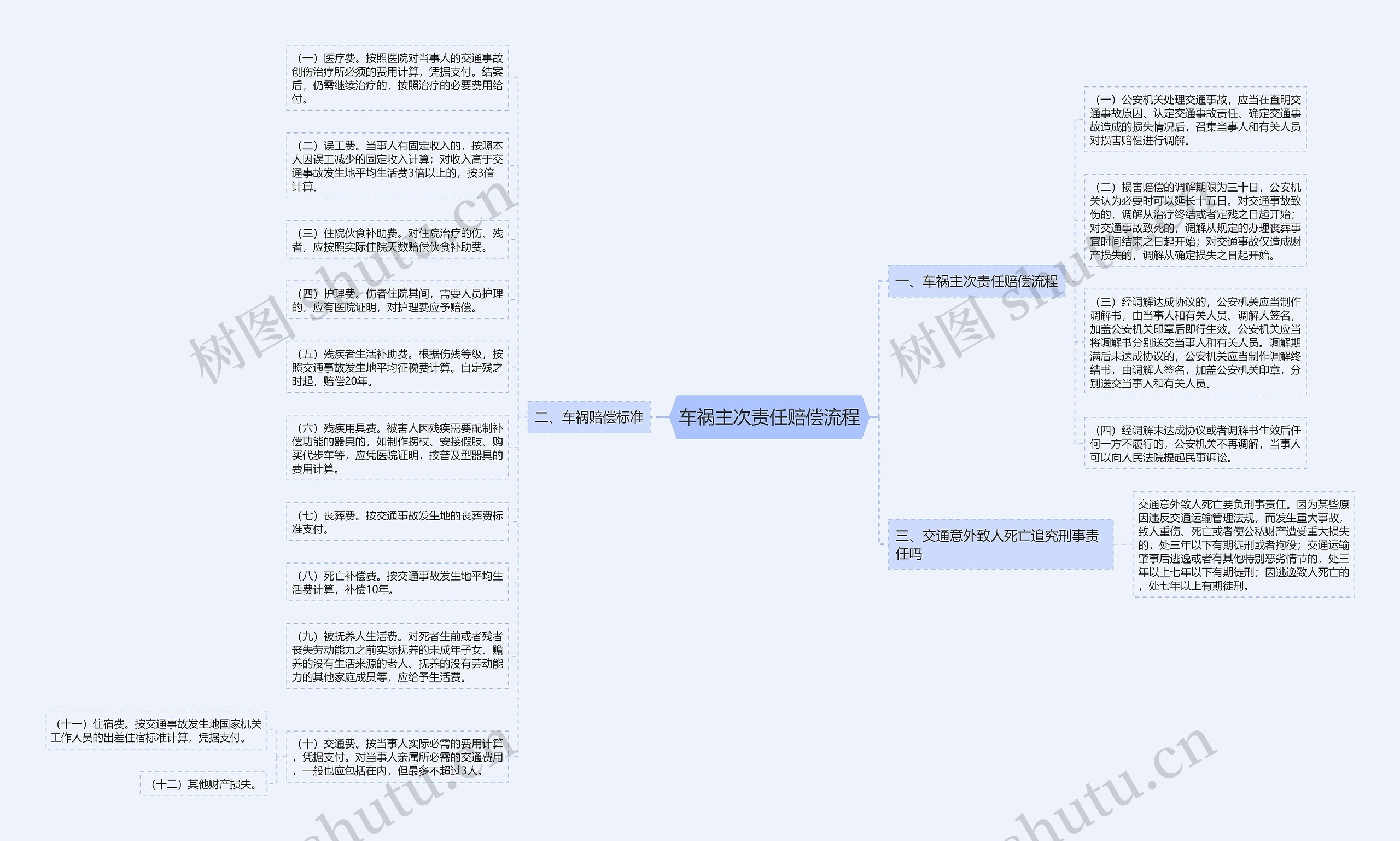 车祸主次责任赔偿流程思维导图