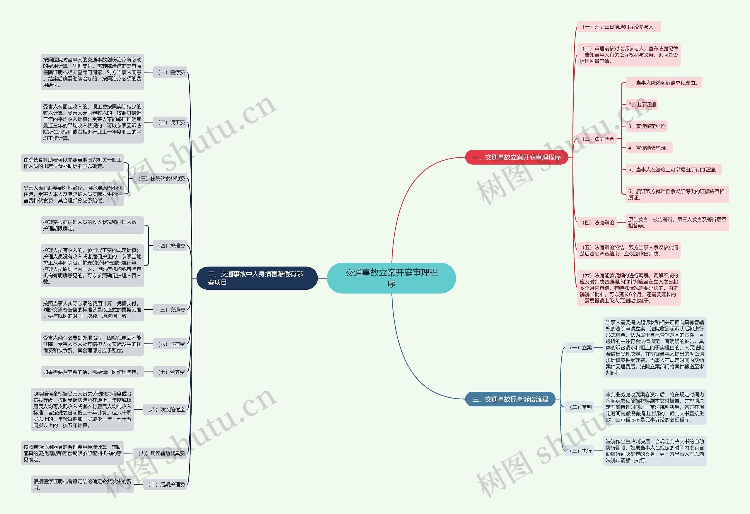 交通事故立案开庭审理程序思维导图