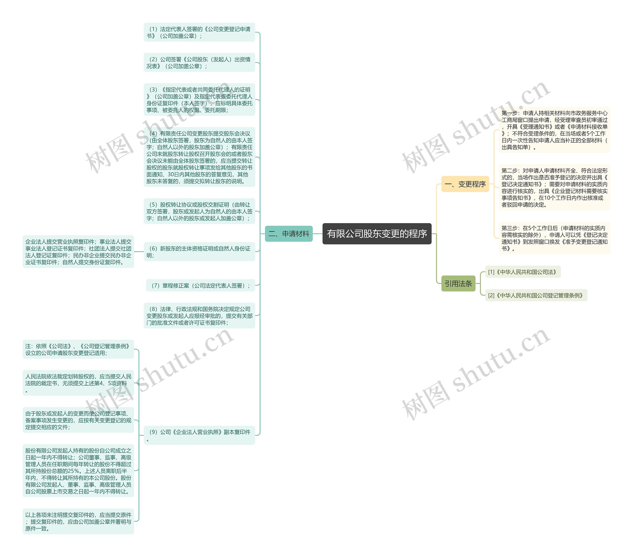 有限公司股东变更的程序思维导图