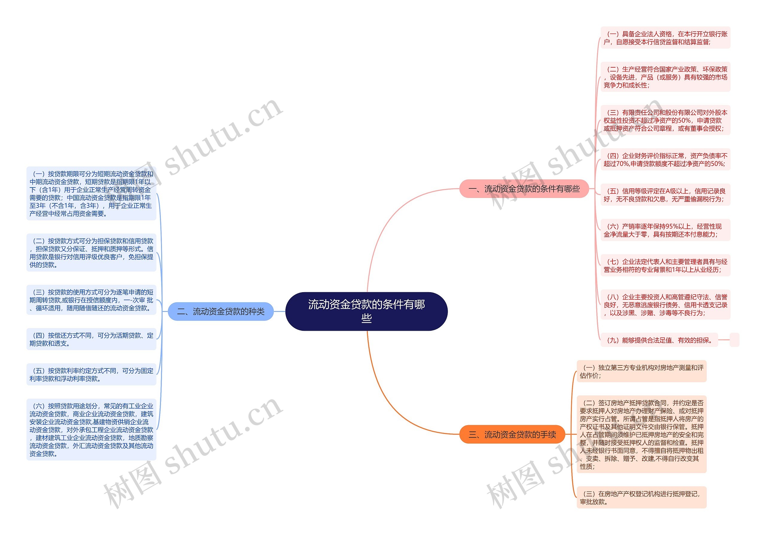 流动资金贷款的条件有哪些思维导图