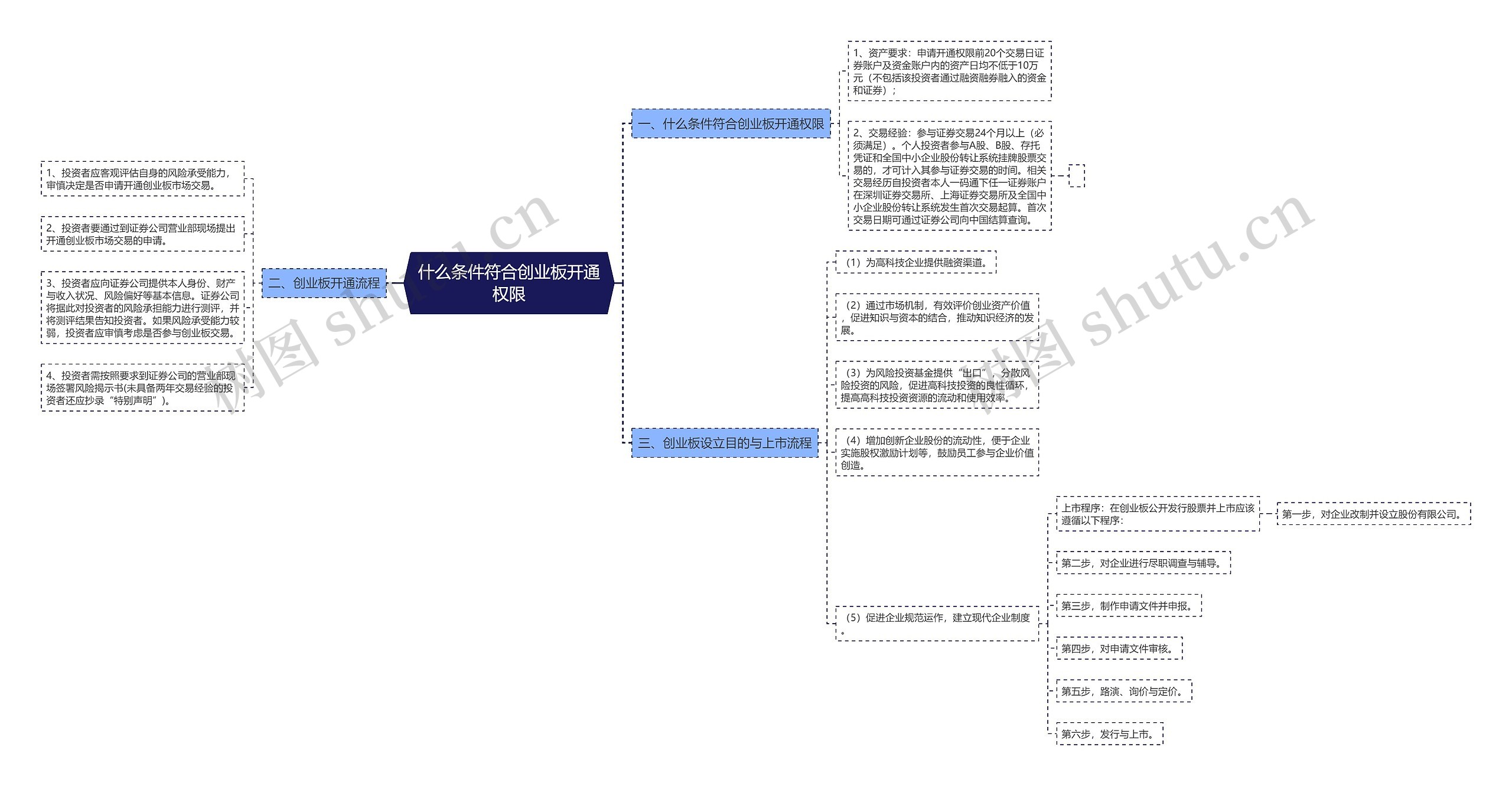 什么条件符合创业板开通权限思维导图