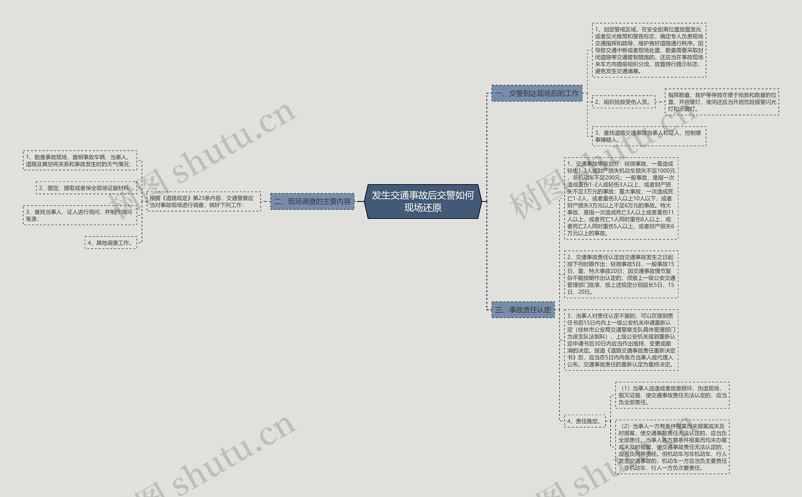 发生交通事故后交警如何现场还原思维导图