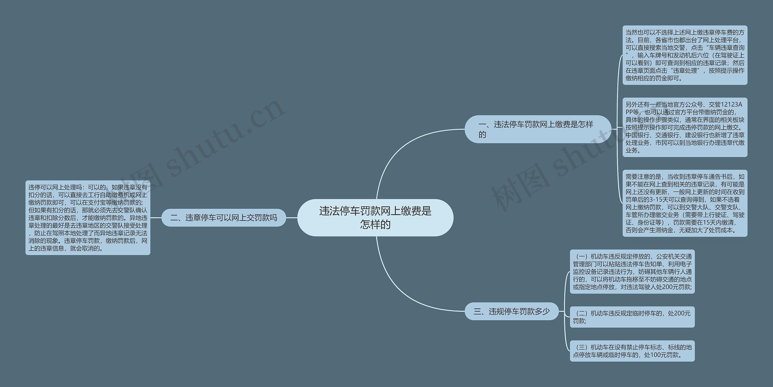 违法停车罚款网上缴费是怎样的思维导图