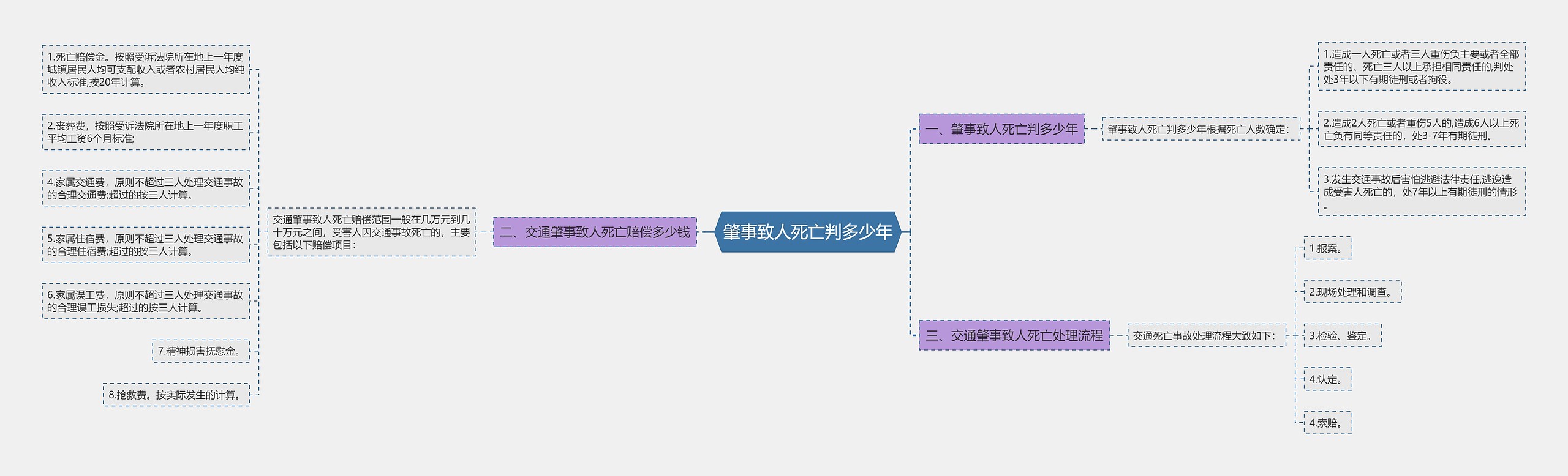 肇事致人死亡判多少年思维导图