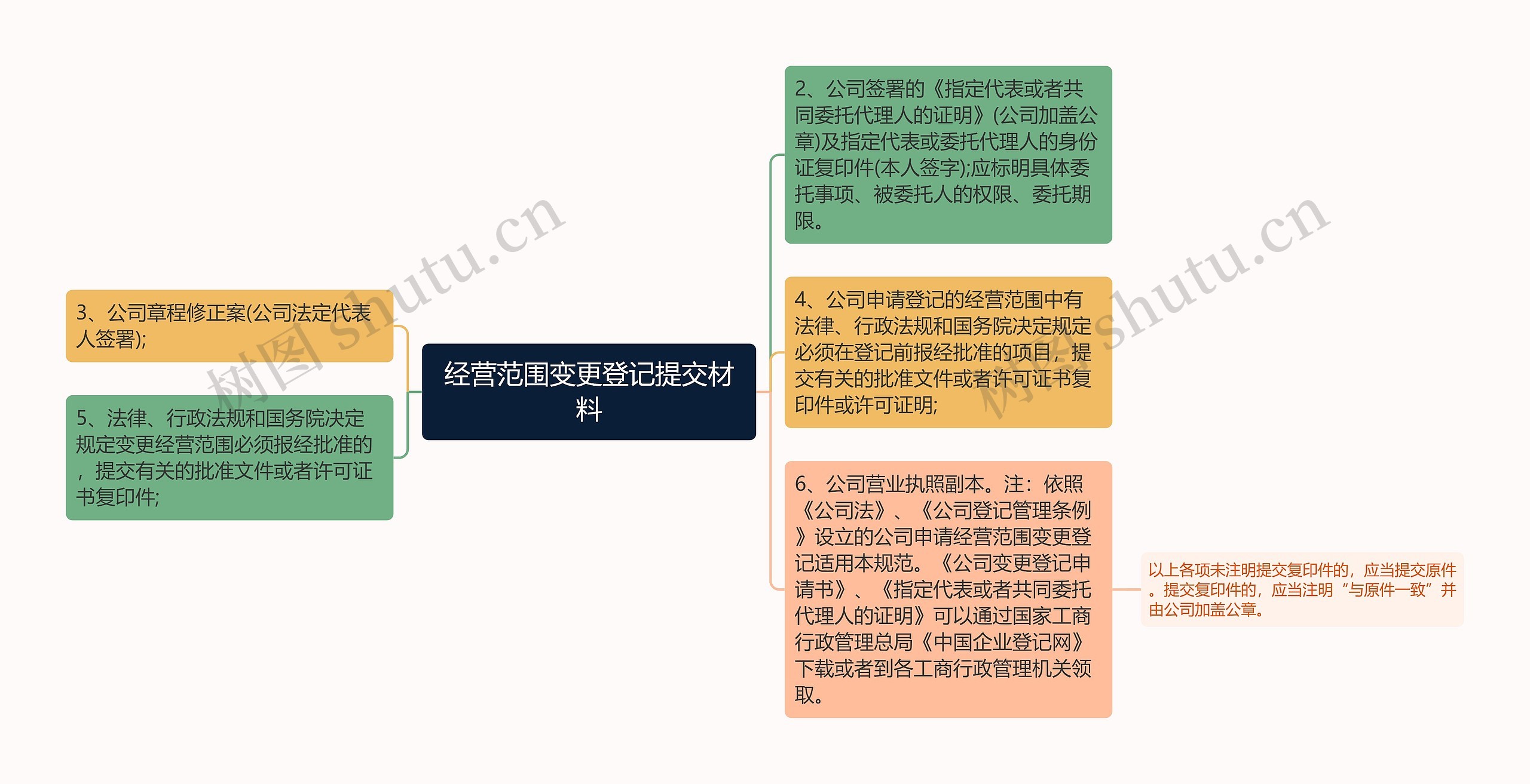 经营范围变更登记提交材料思维导图