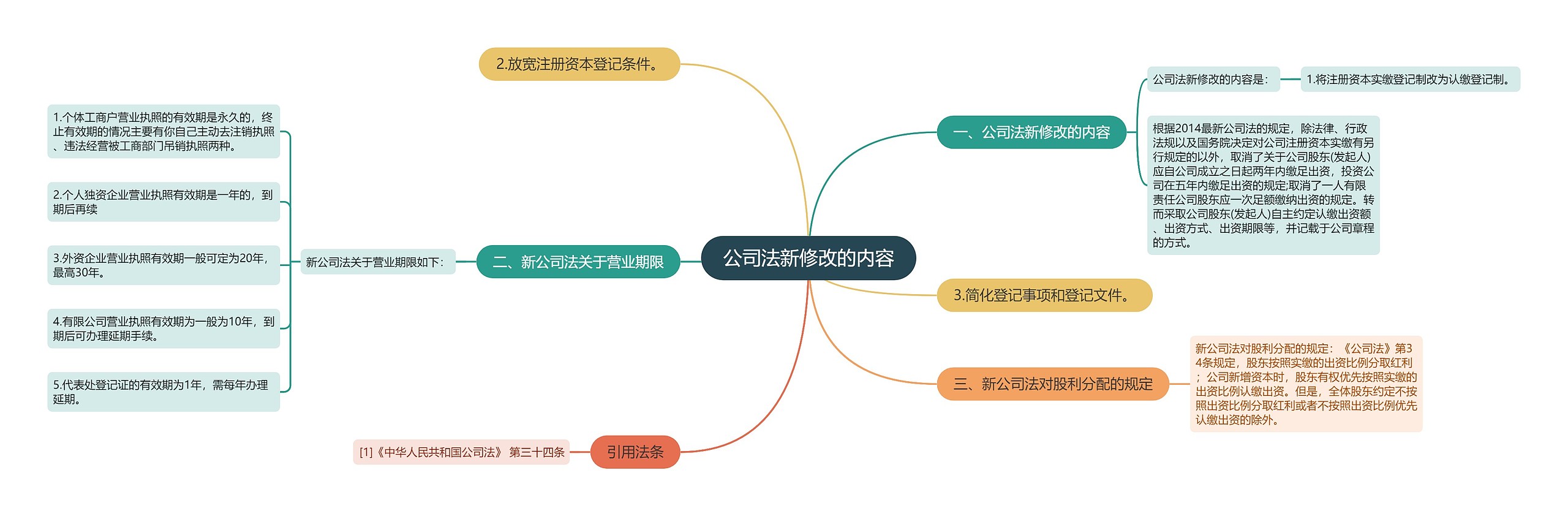 公司法新修改的内容思维导图