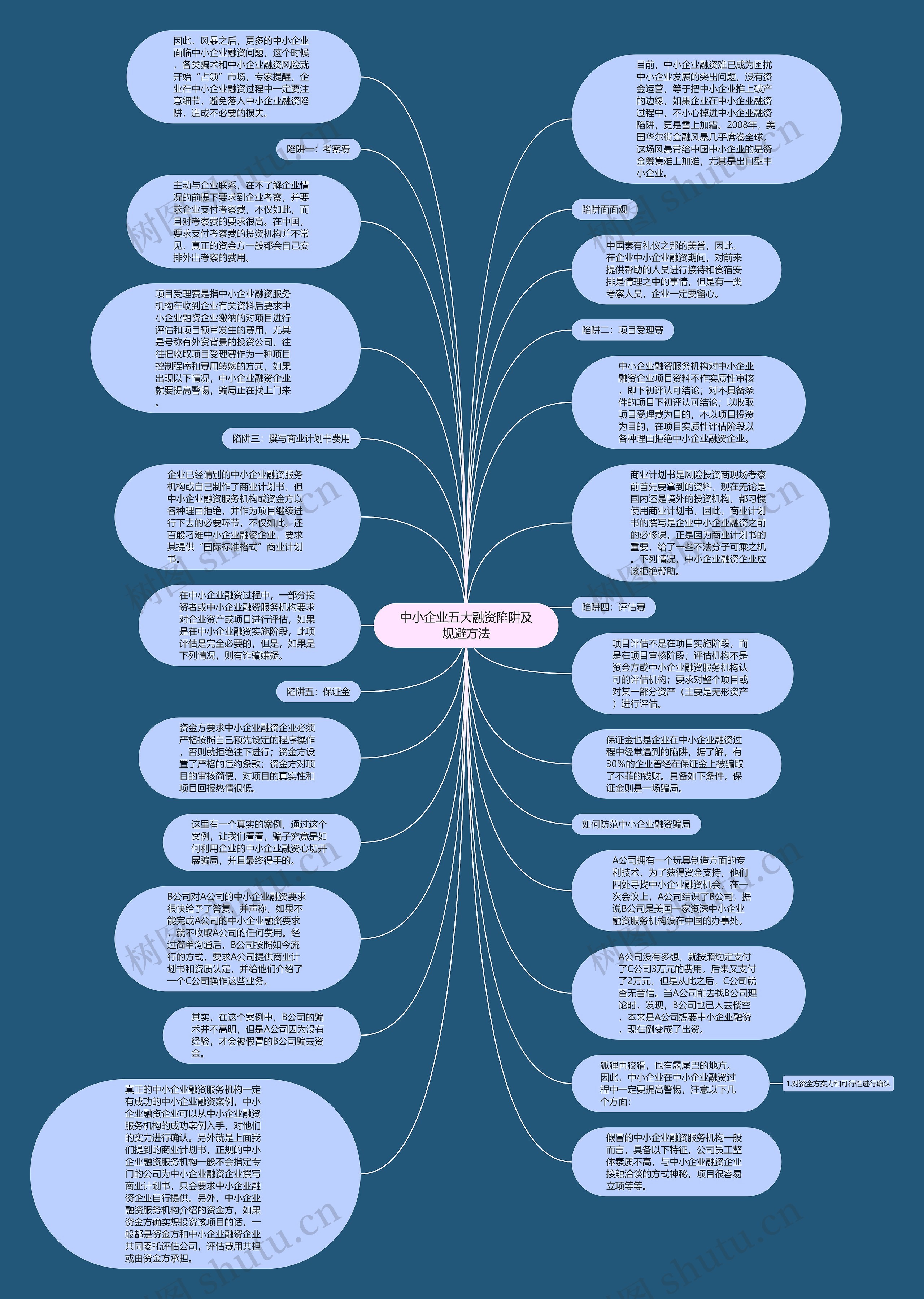 中小企业五大融资陷阱及规避方法思维导图