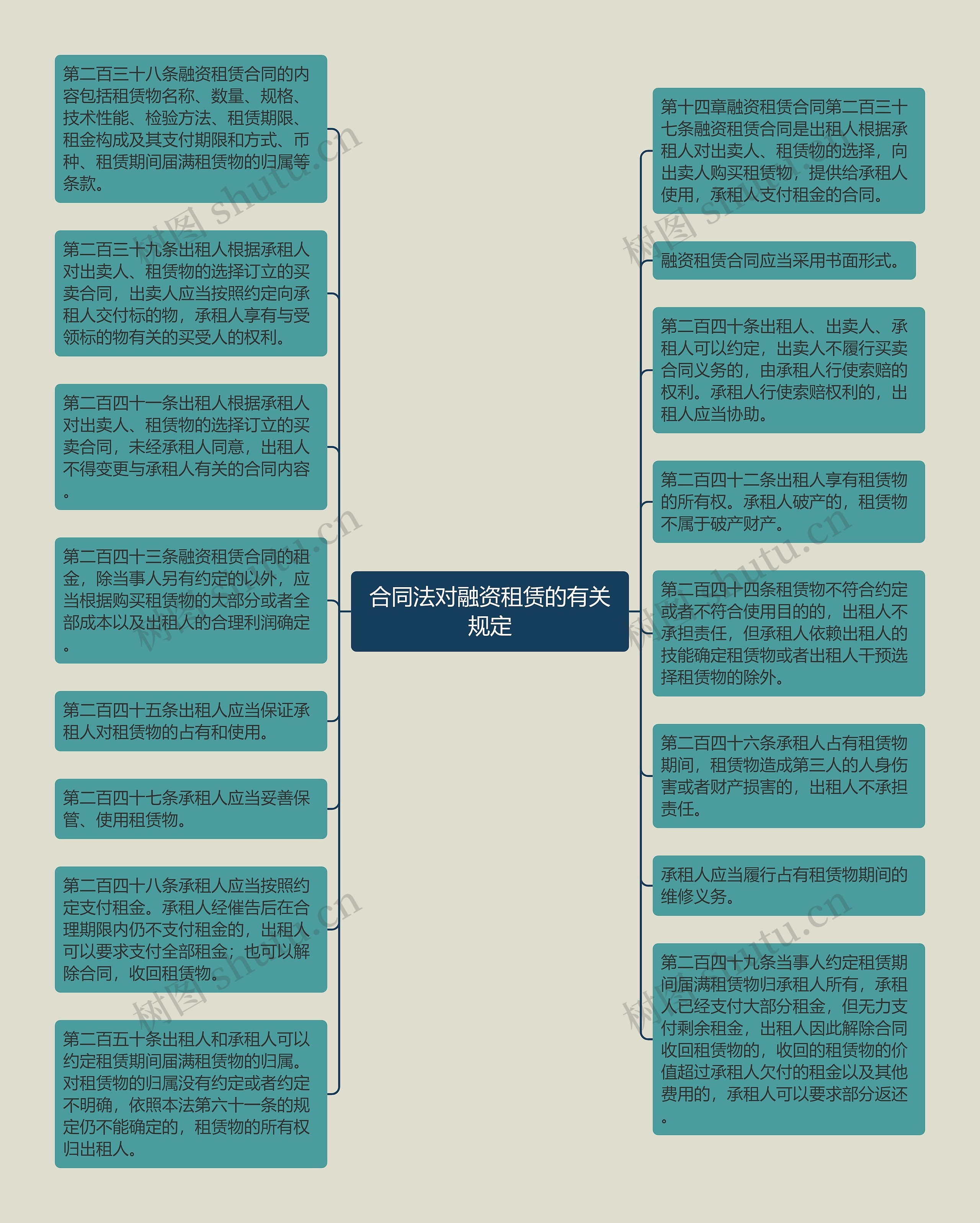 合同法对融资租赁的有关规定