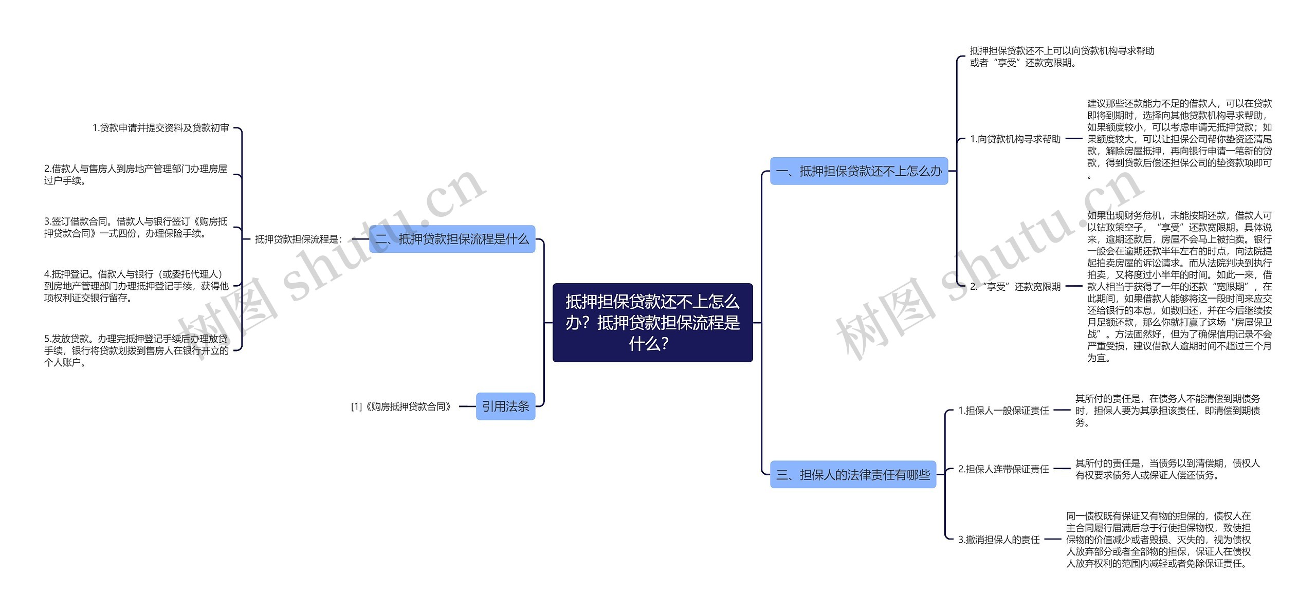 抵押担保贷款还不上怎么办？抵押贷款担保流程是什么？思维导图