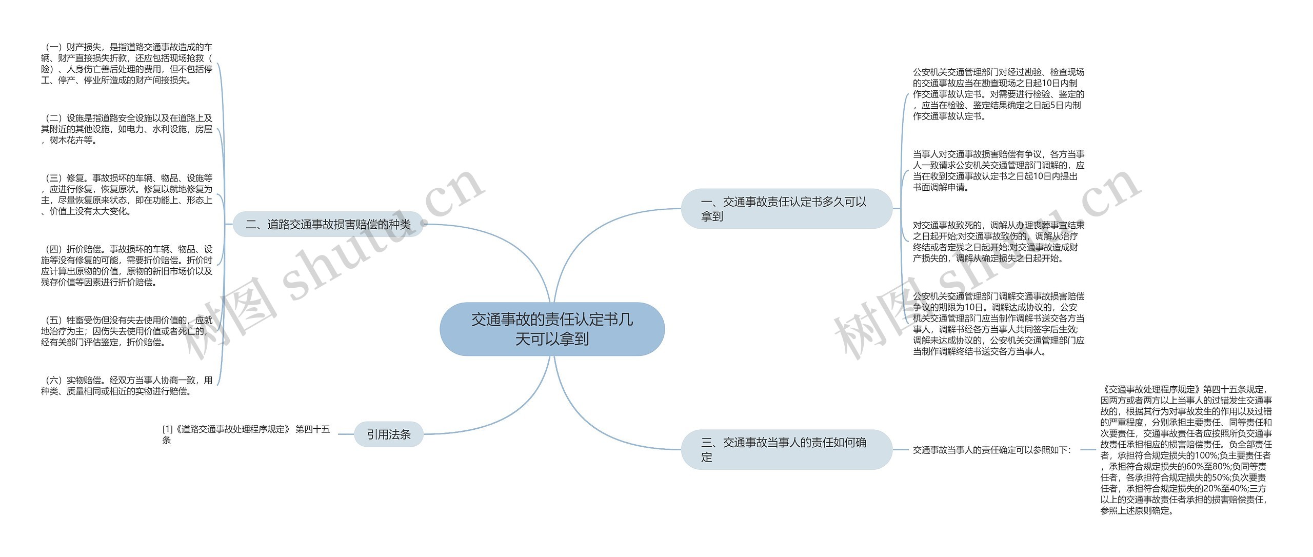 交通事故的责任认定书几天可以拿到思维导图