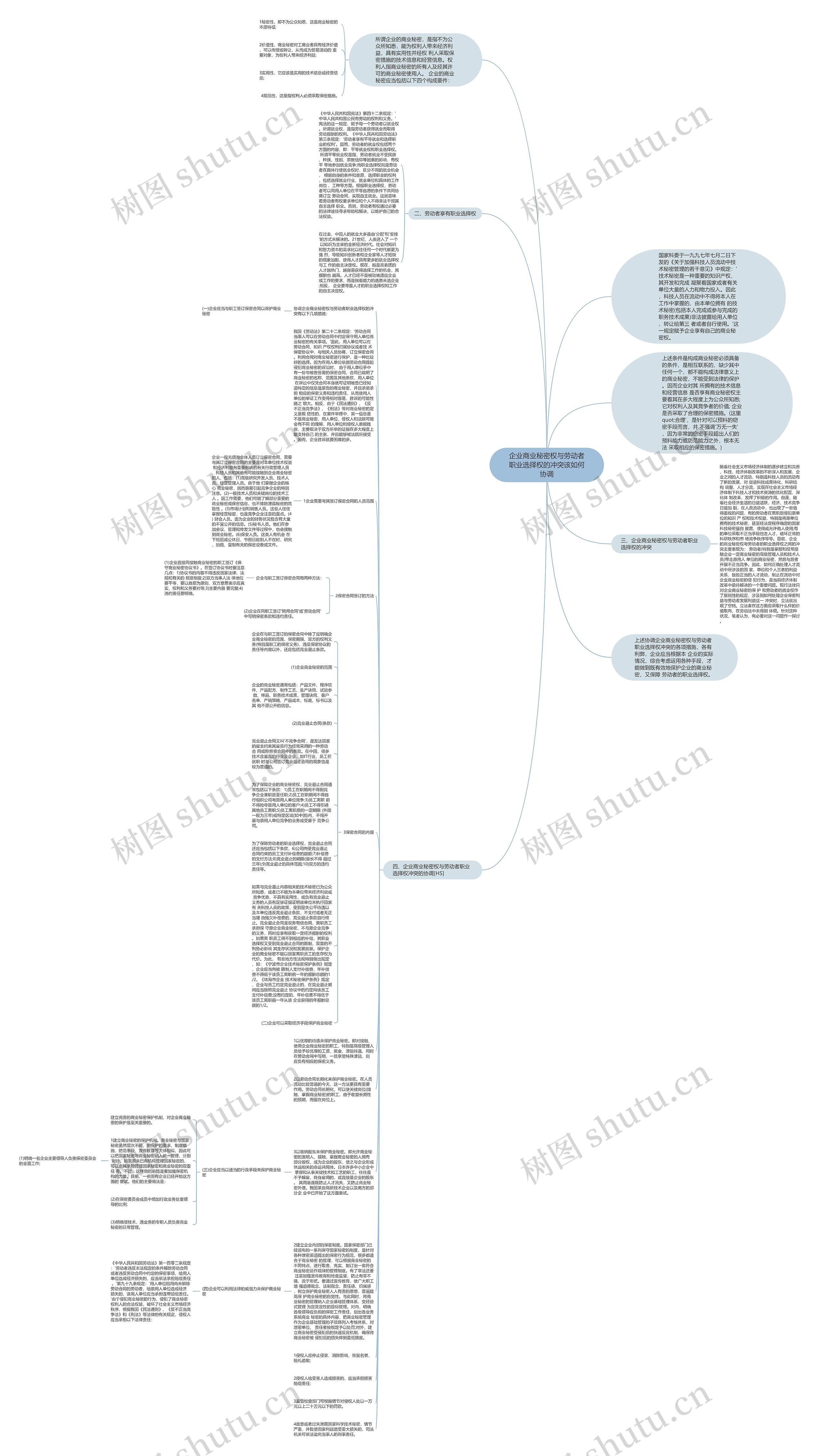 企业商业秘密权与劳动者职业选择权的冲突该如何协调思维导图