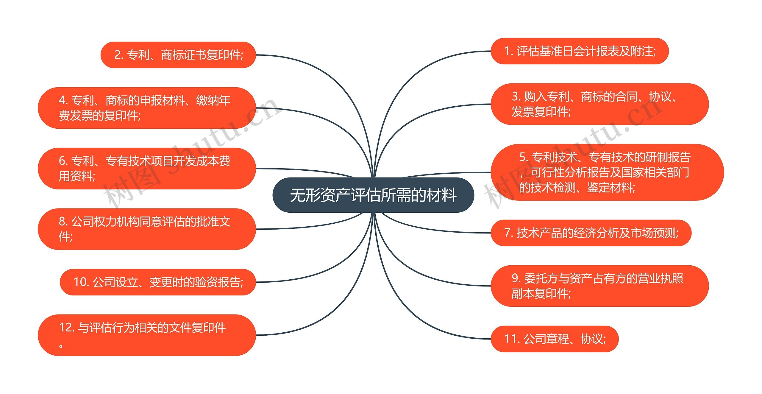 无形资产评估所需的材料思维导图