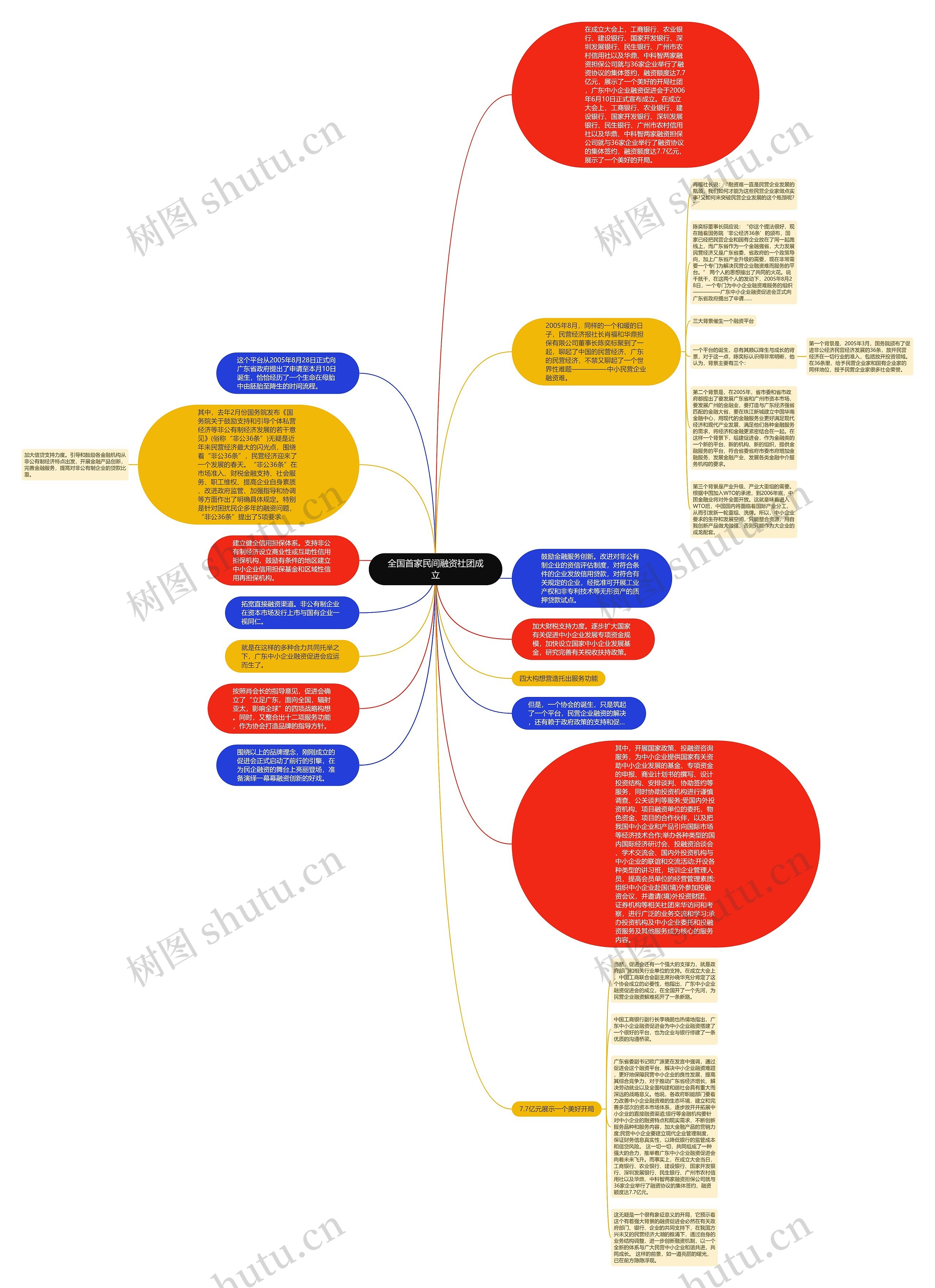 全国首家民间融资社团成立思维导图