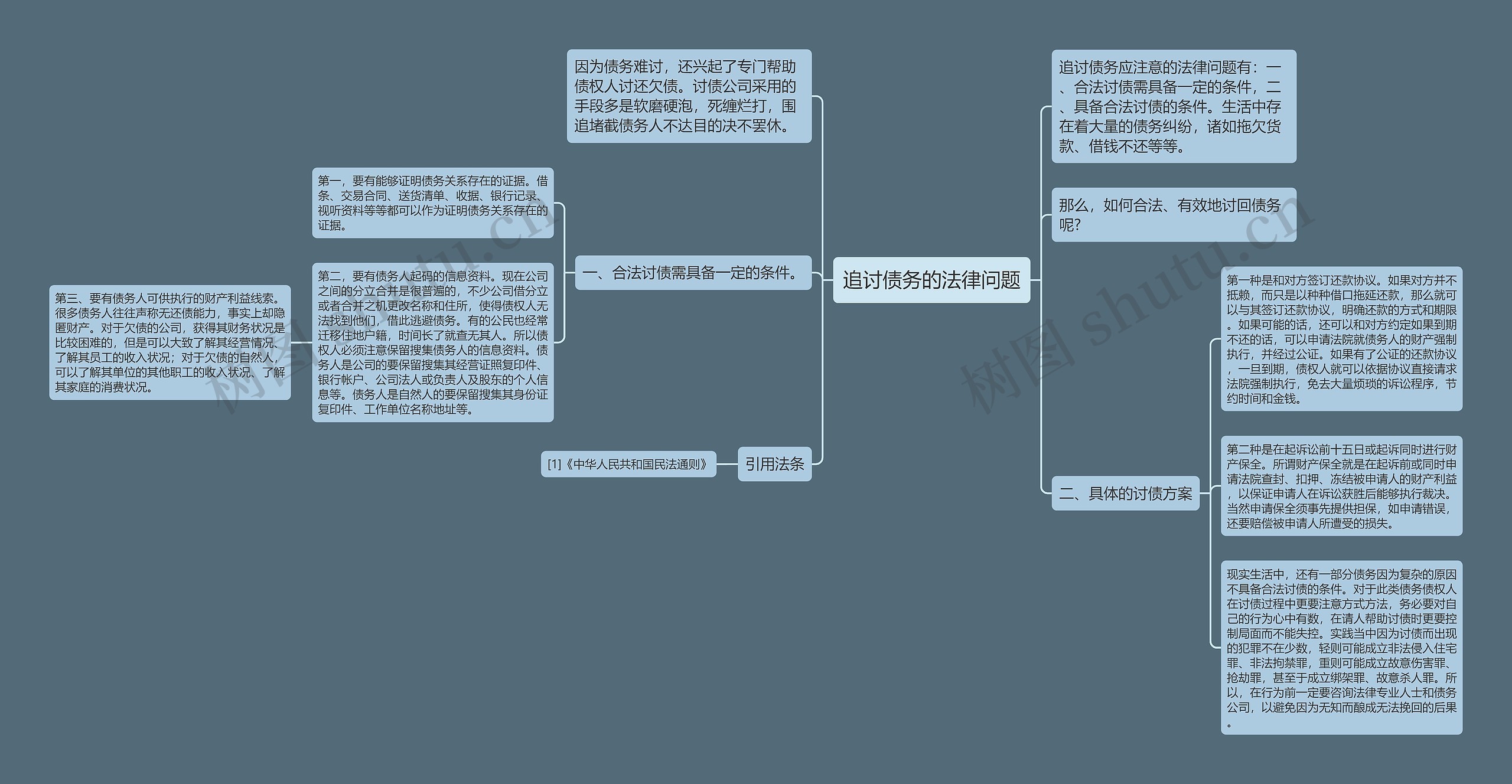 追讨债务的法律问题思维导图